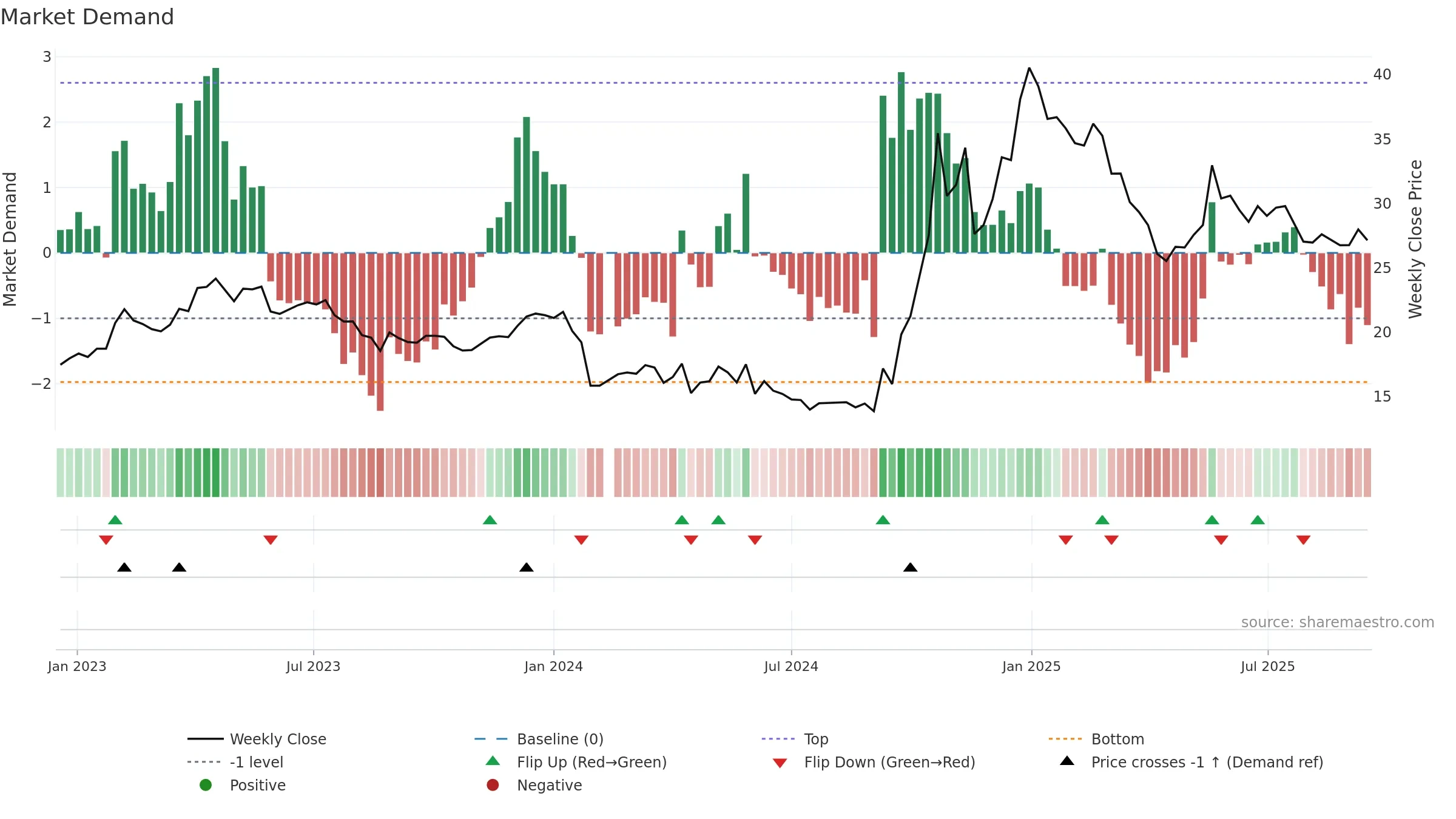 603016 weekly Market Demand chart, closing 2025-09-15.