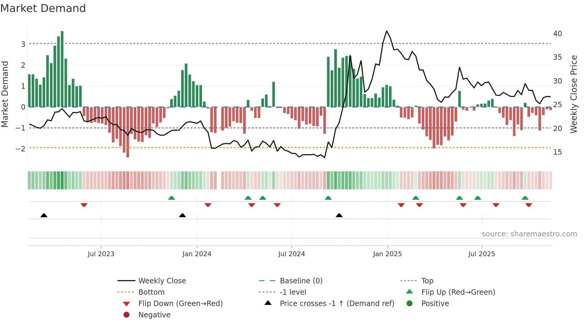 603016 weekly Market Demand chart