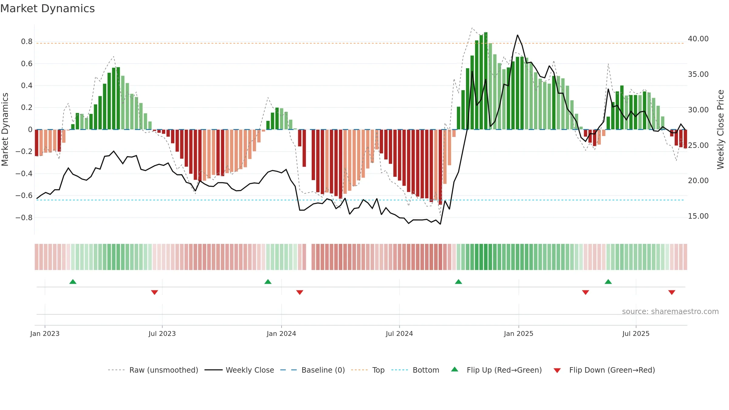 603016 weekly Market Dynamics chart, closing 2025-09-15.