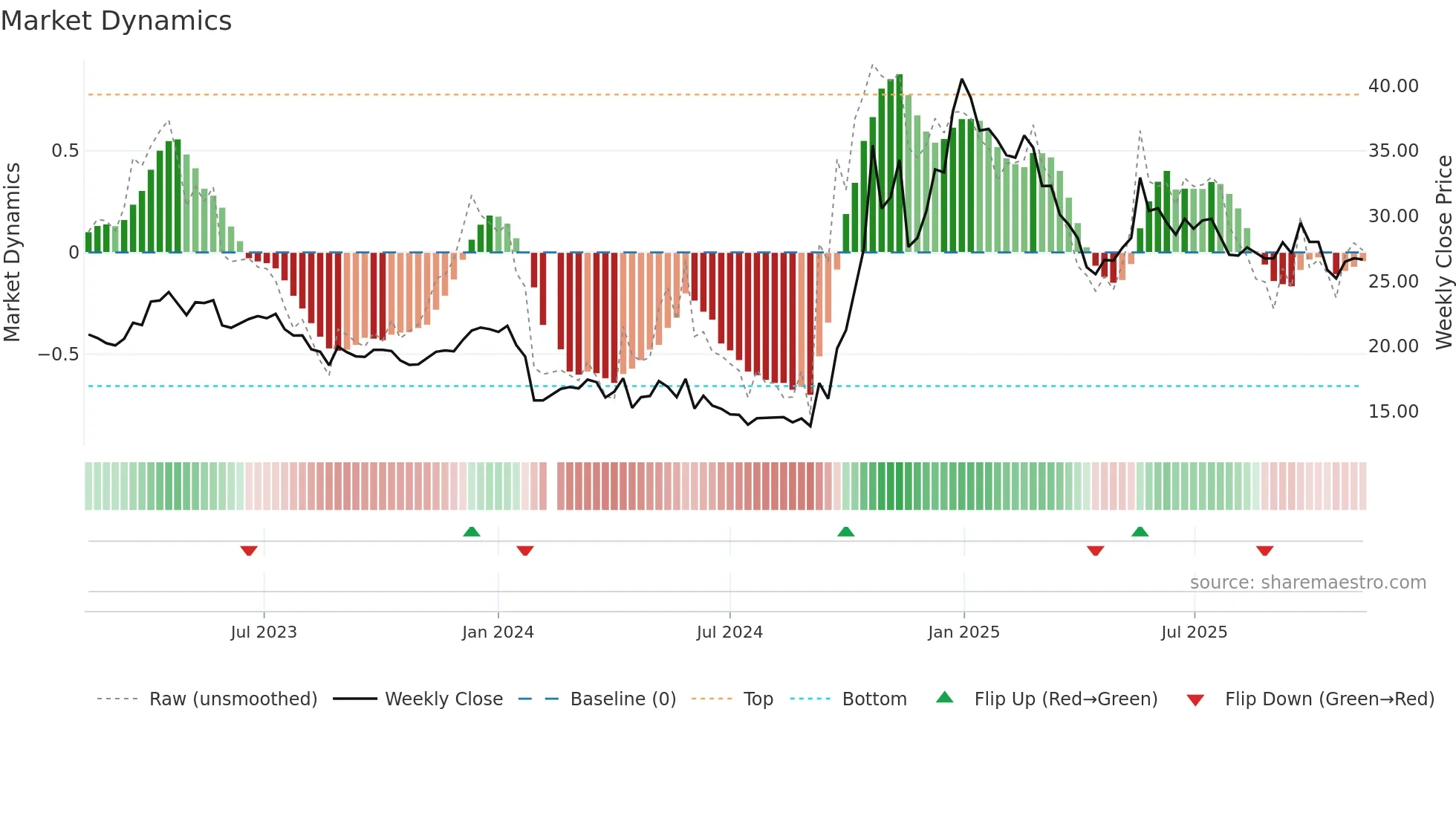 603016 weekly Market Dynamics chart