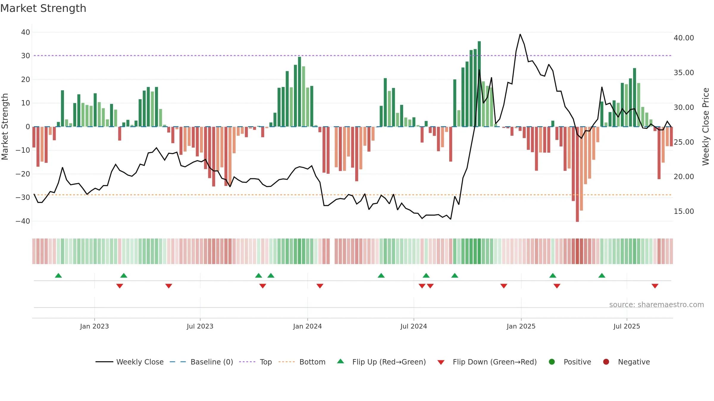 603016 weekly Market Strength chart, closing 2025-09-15.