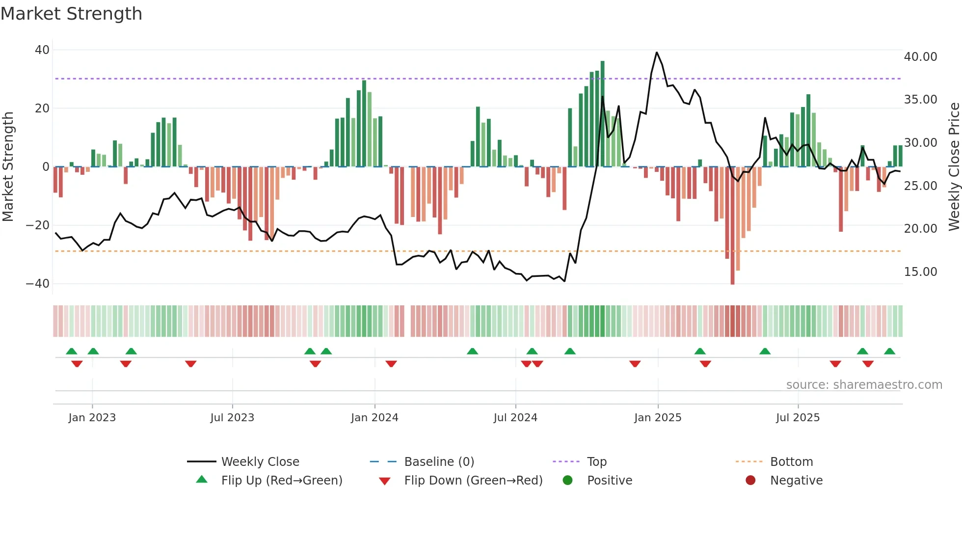 603016 weekly Market Strength chart