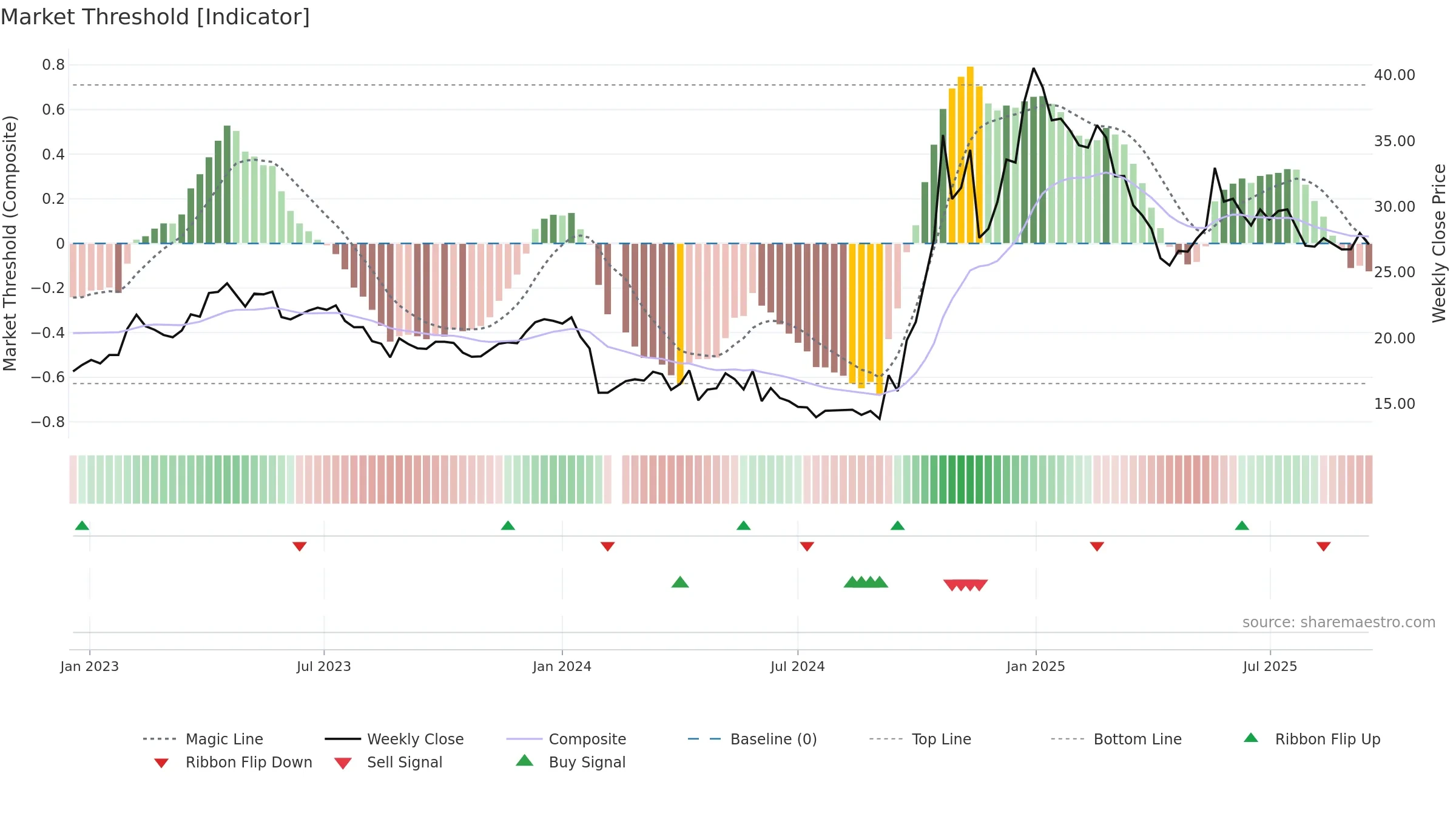 603016 weekly Market Threshold chart, closing 2025-09-15.