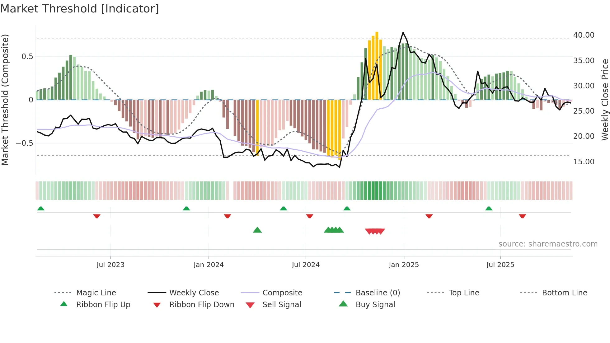 603016 weekly Market Threshold chart