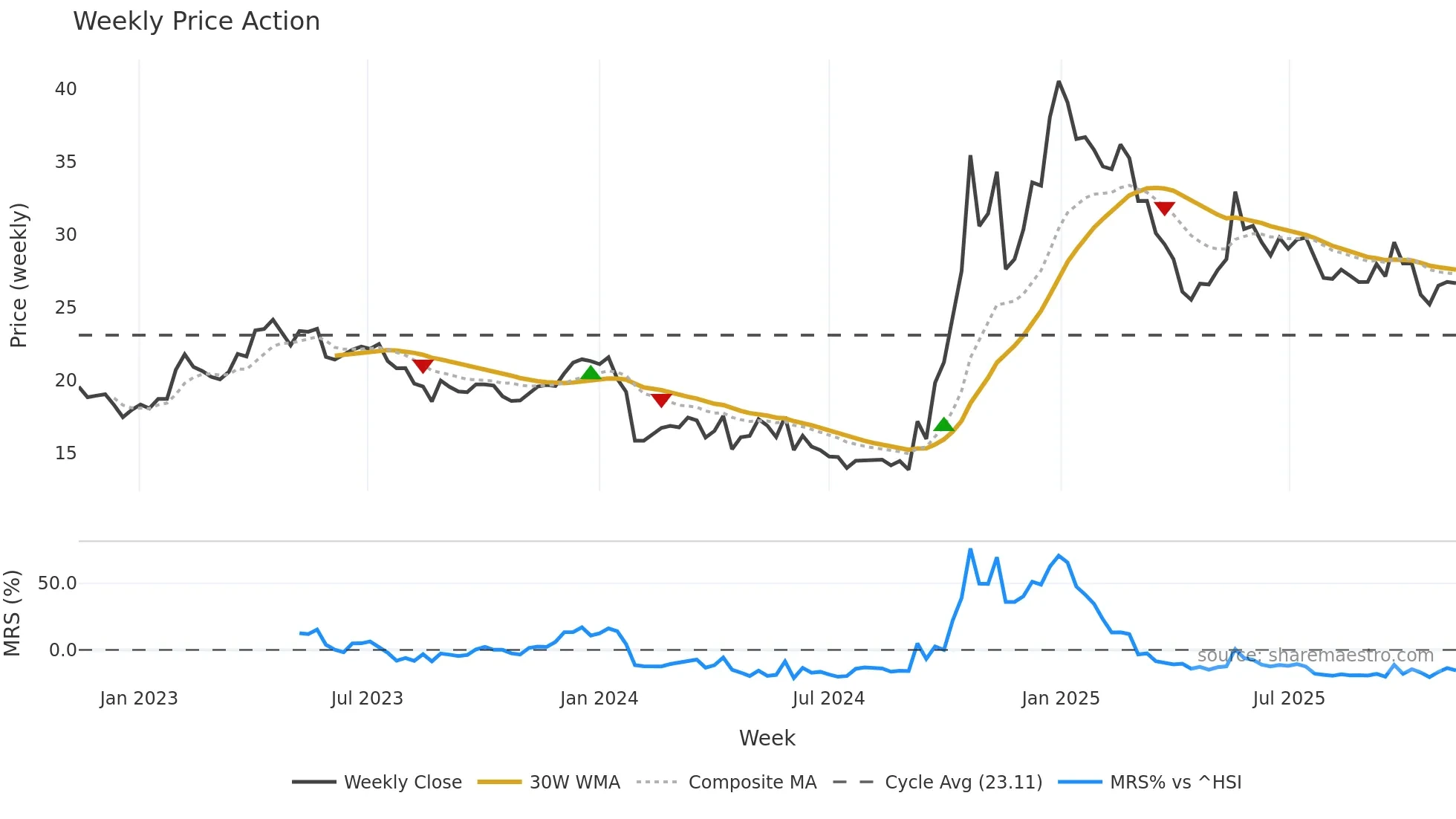 603016 weekly Price Action chart, closing 2025-11-10