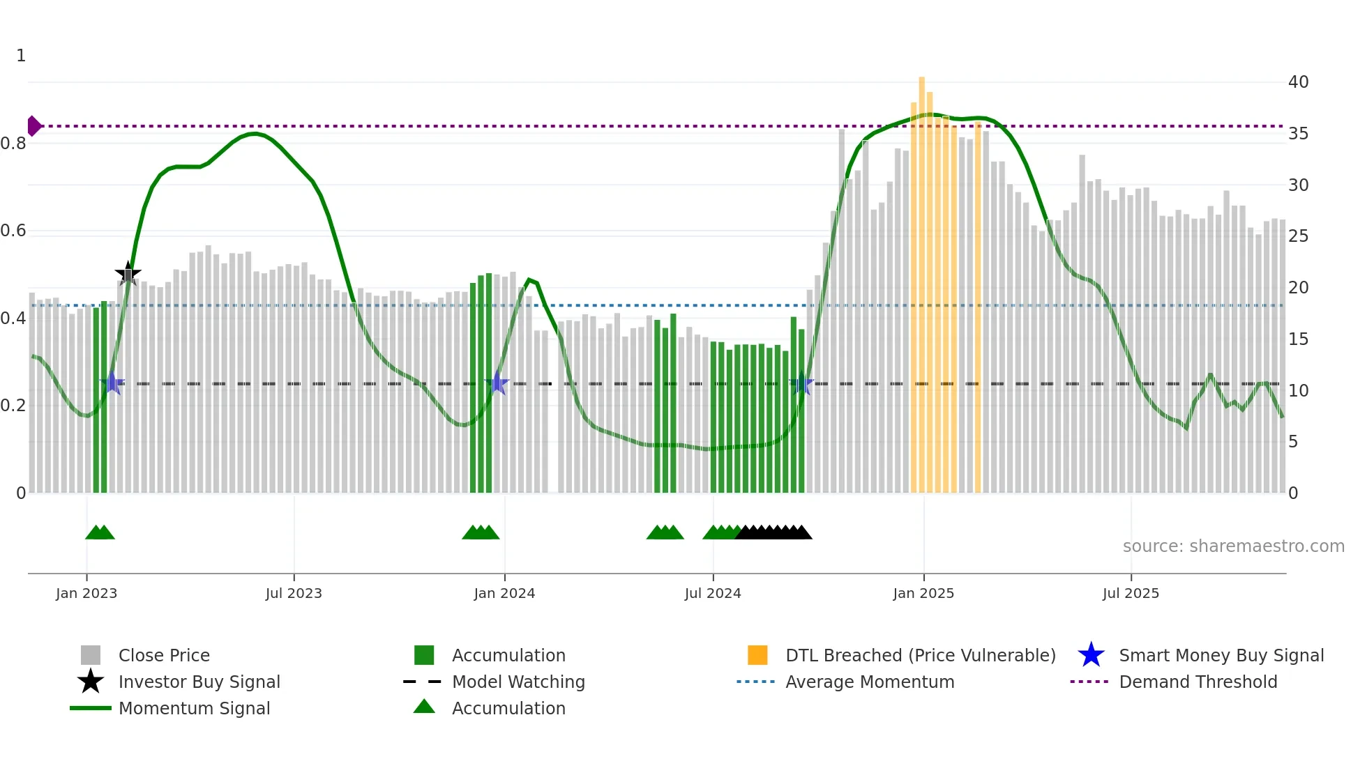 603016 weekly Smart Money chart
