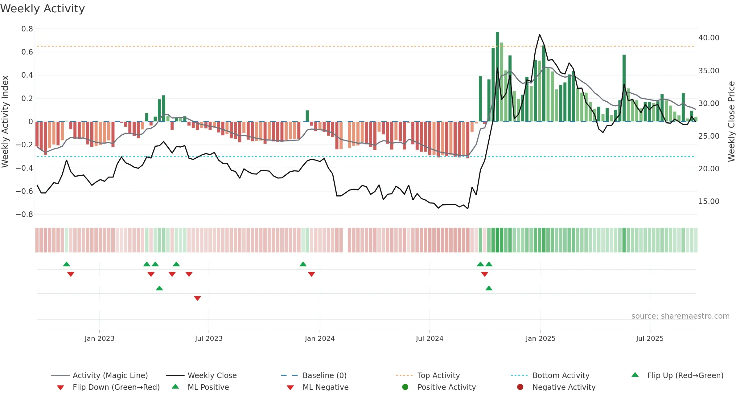 603016 weekly Activity chart, closing 2025-09-15.