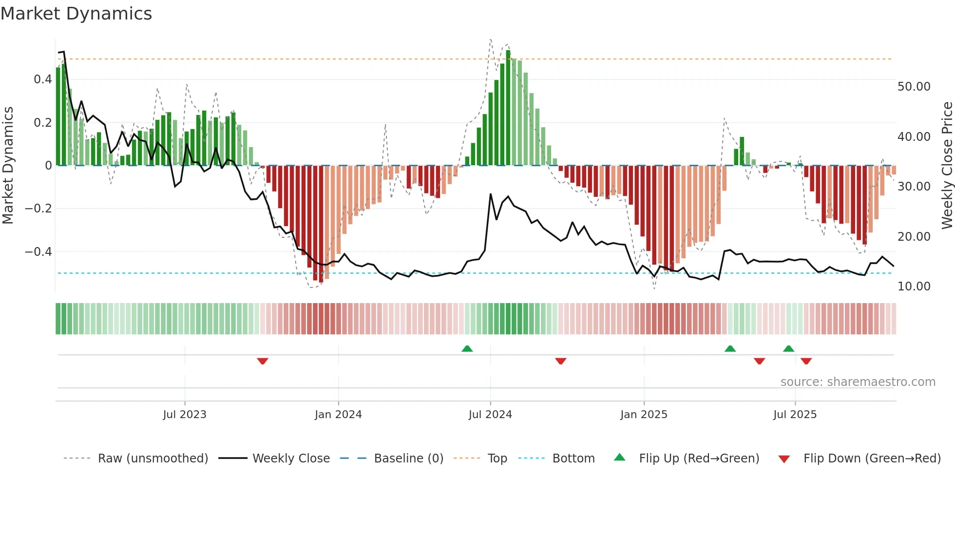 NCOD weekly Market Dynamics chart
