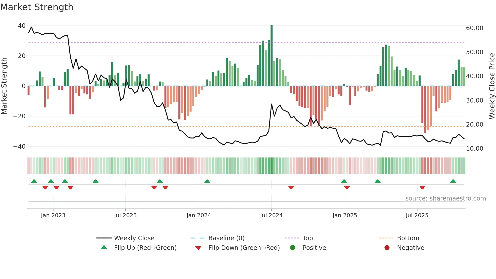 NCOD weekly Market Strength chart