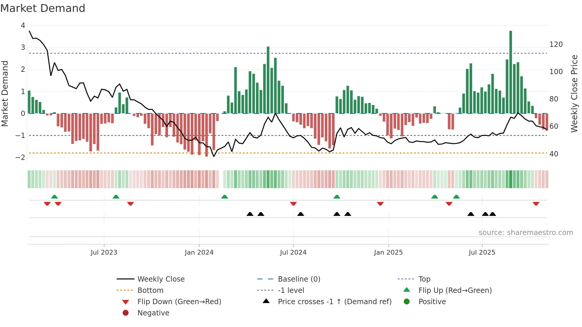 603713 weekly Market Demand chart