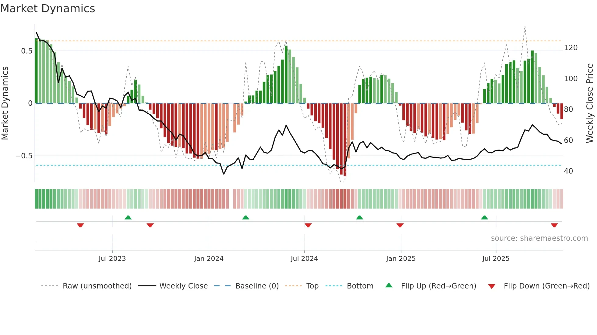 603713 weekly Market Dynamics chart