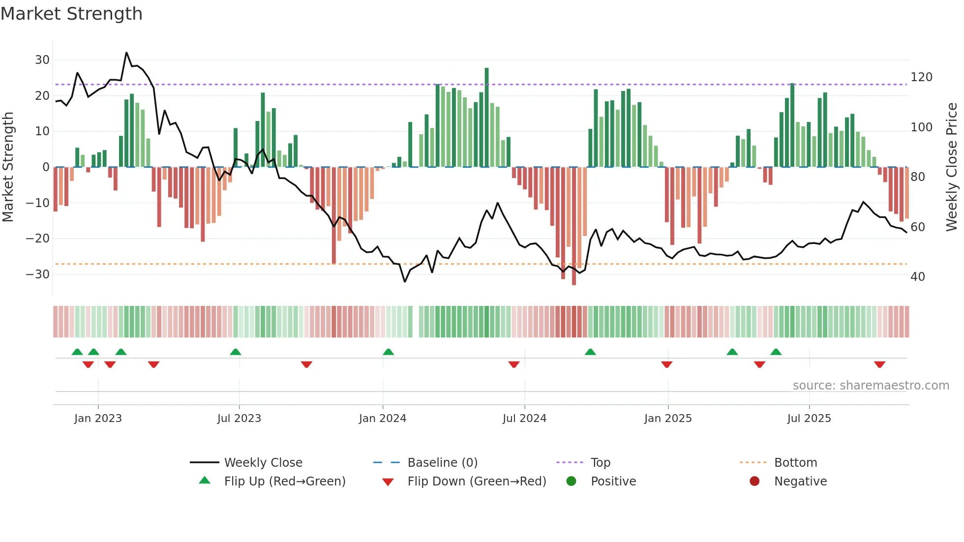 603713 weekly Market Strength chart