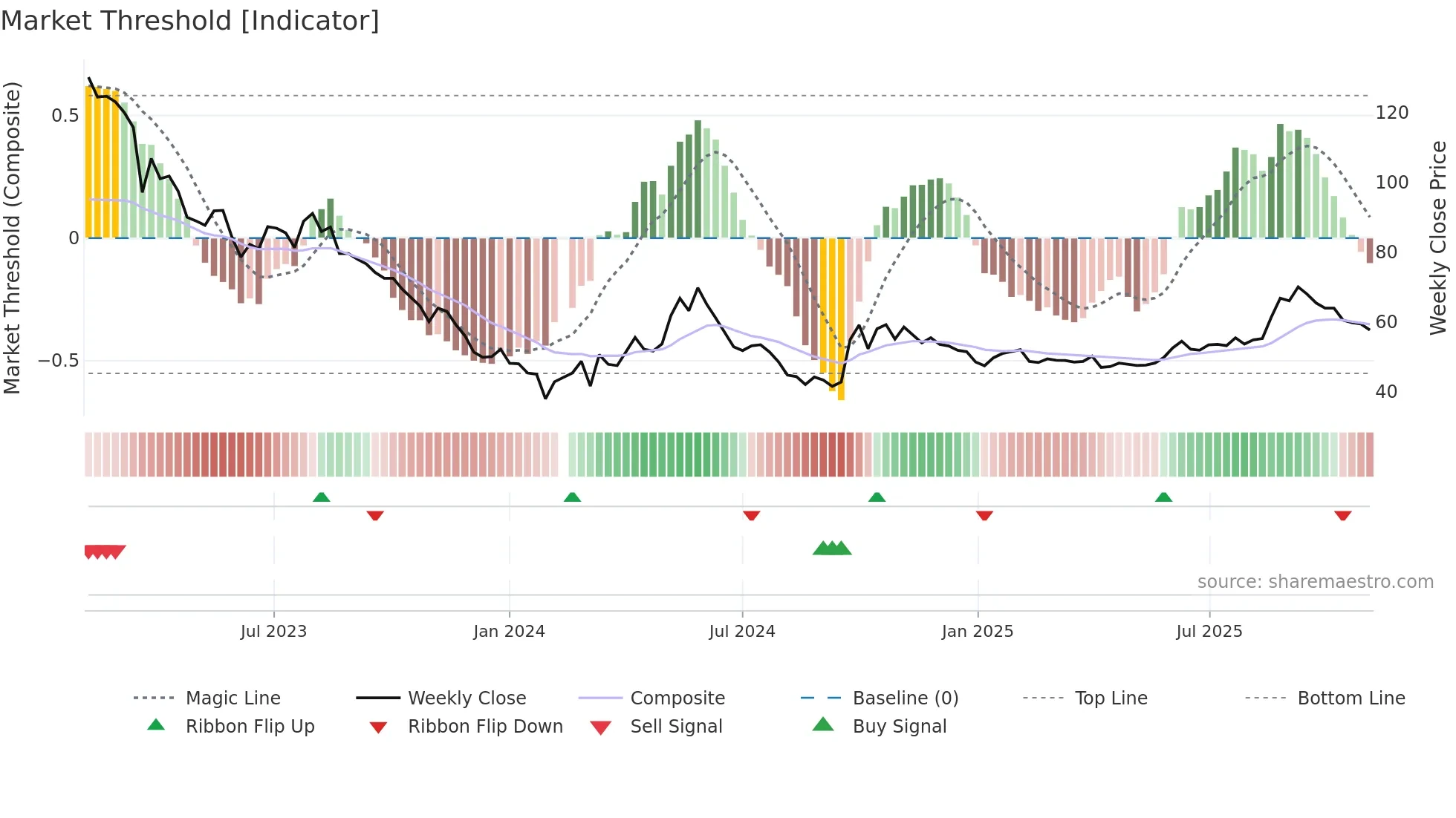 603713 weekly Market Threshold chart