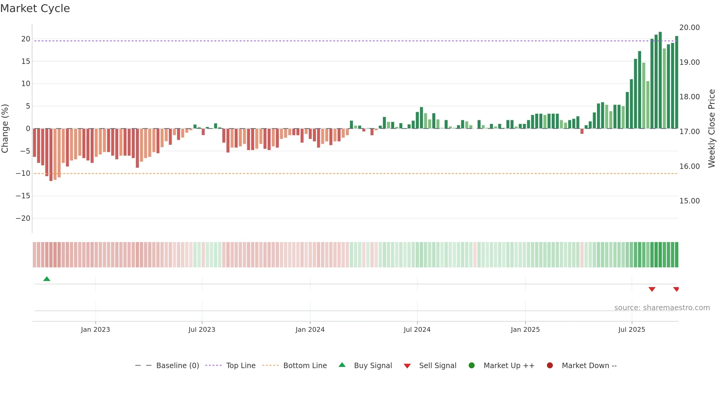 2801 weekly Market Cycle chart, closing 2025-09-15.