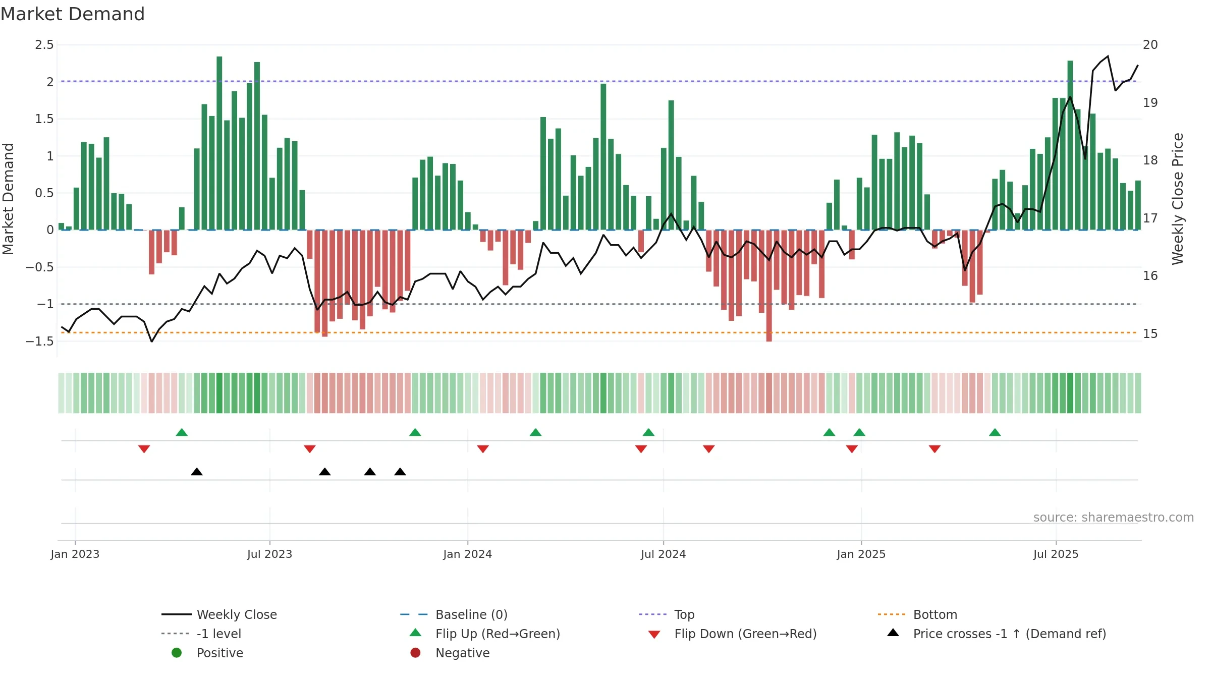 2801 weekly Market Demand chart, closing 2025-09-15.