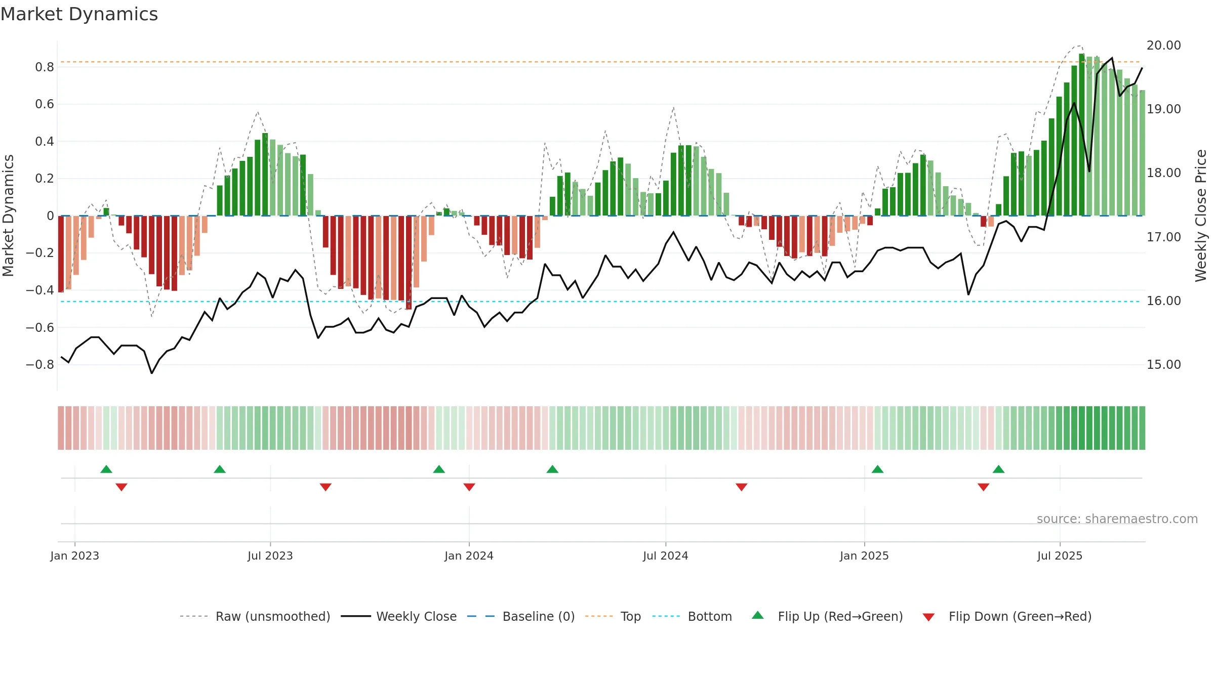 2801 weekly Market Dynamics chart, closing 2025-09-15.