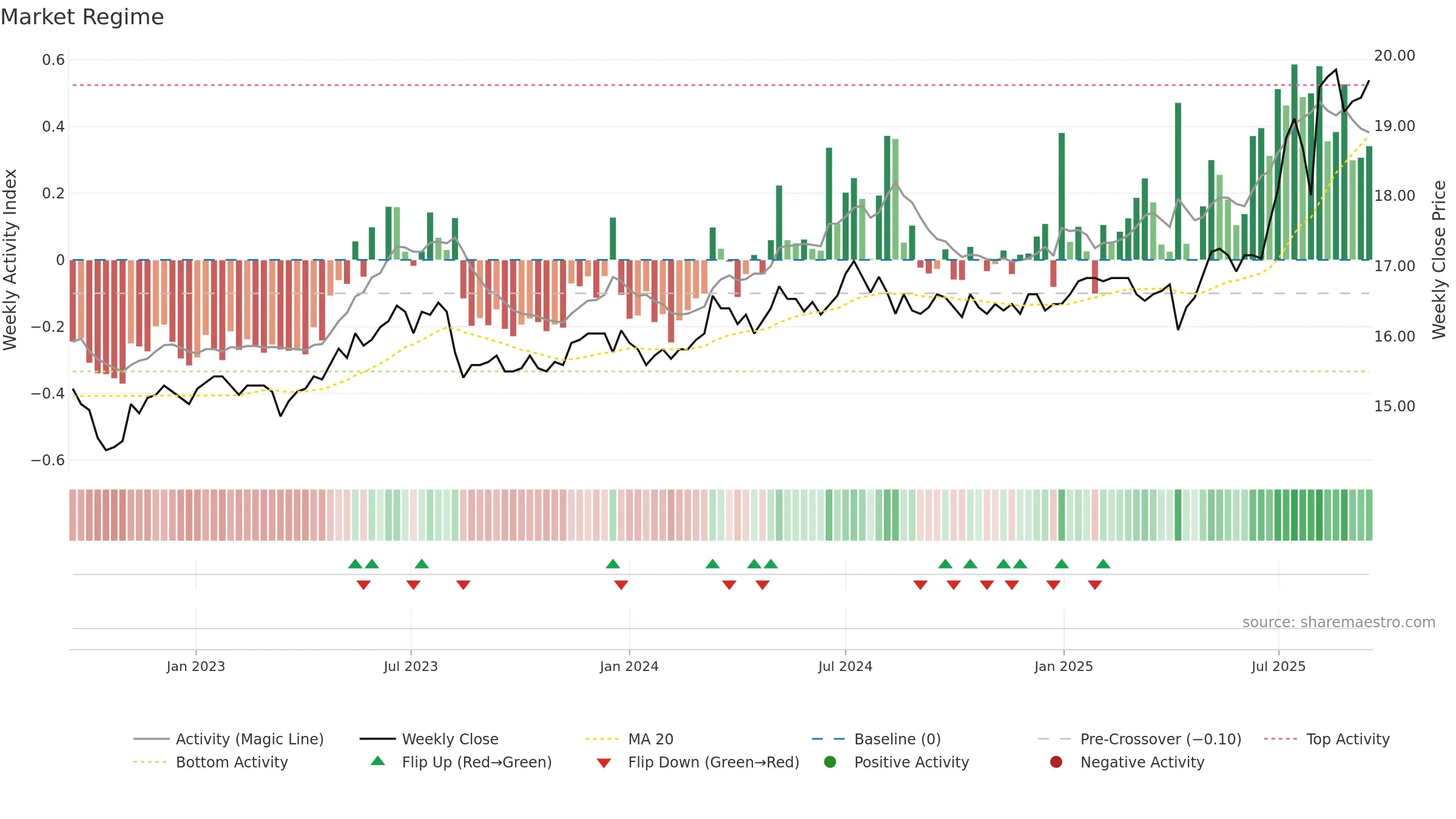 2801 weekly Market Snapshot chart, closing 2025-09-15.
