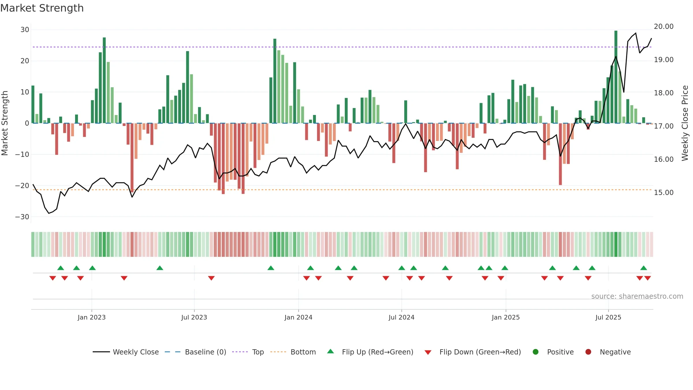 2801 weekly Market Strength chart, closing 2025-09-15.