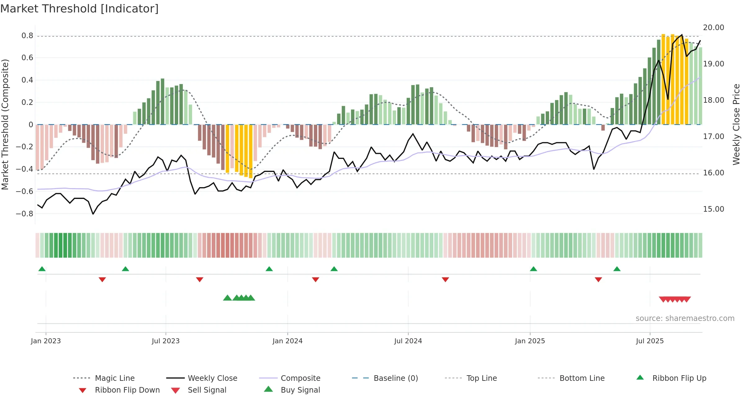 2801 weekly Market Threshold chart, closing 2025-09-15.