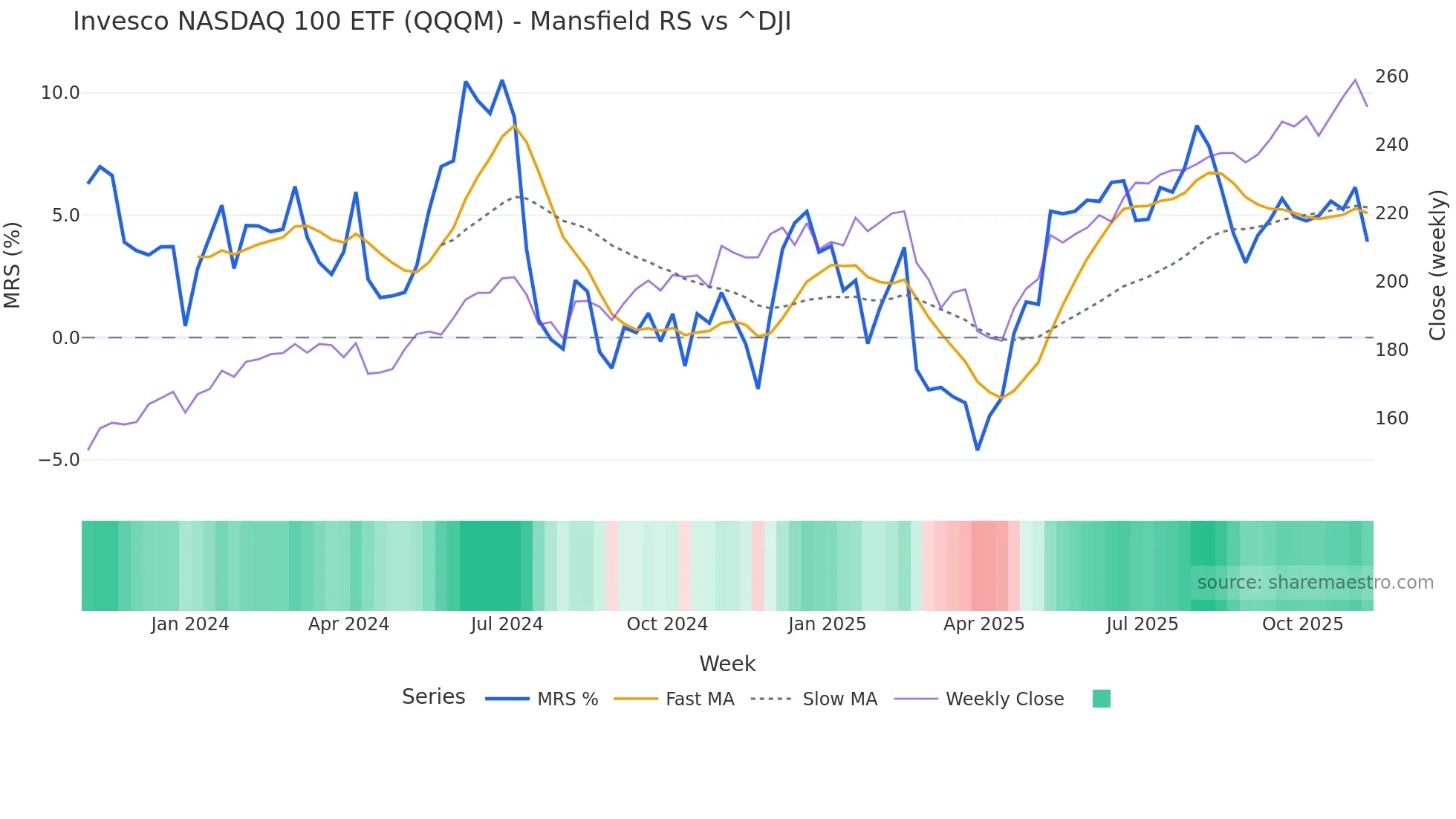 QQQM Mansfield Relative Strength chart