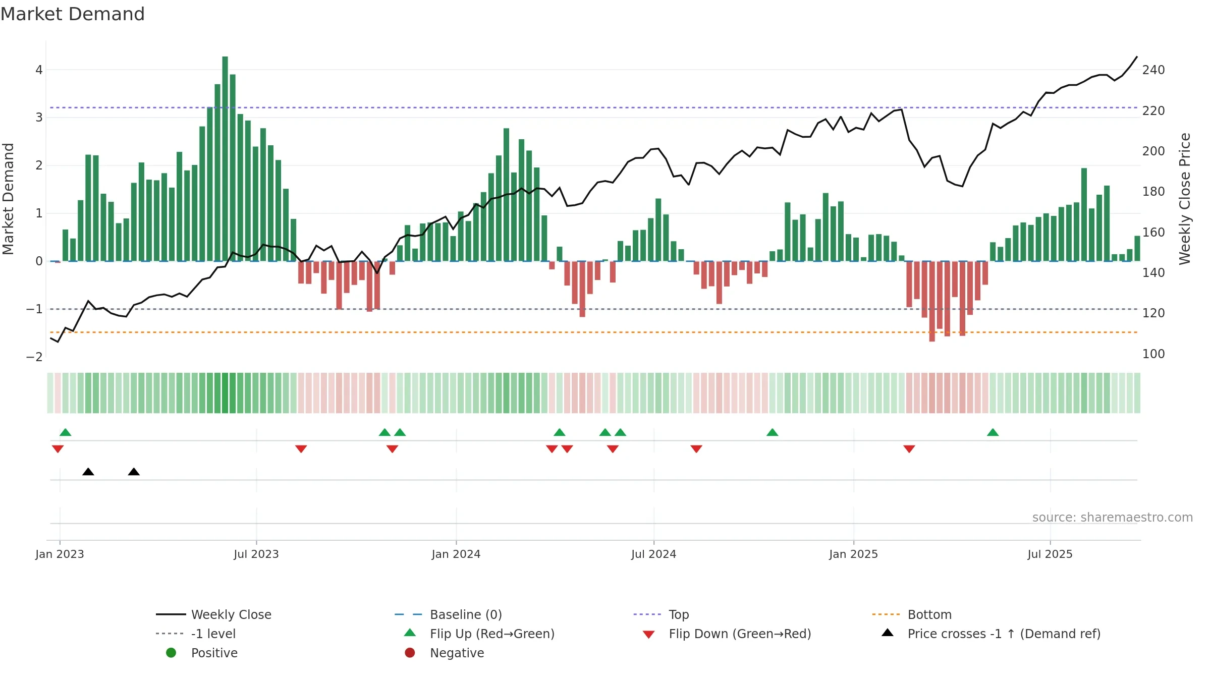 QQQM weekly Market Demand chart, closing 2025-09-19.
