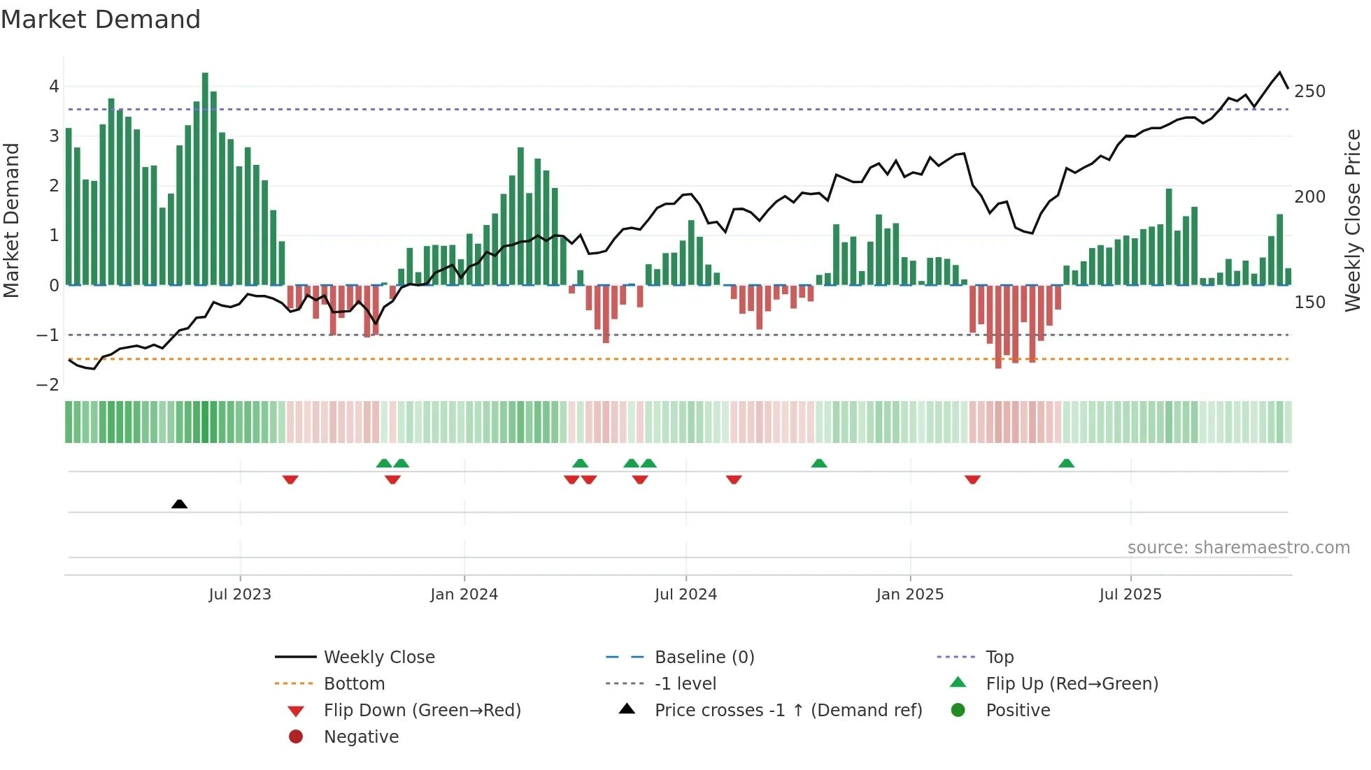 QQQM weekly Market Demand chart