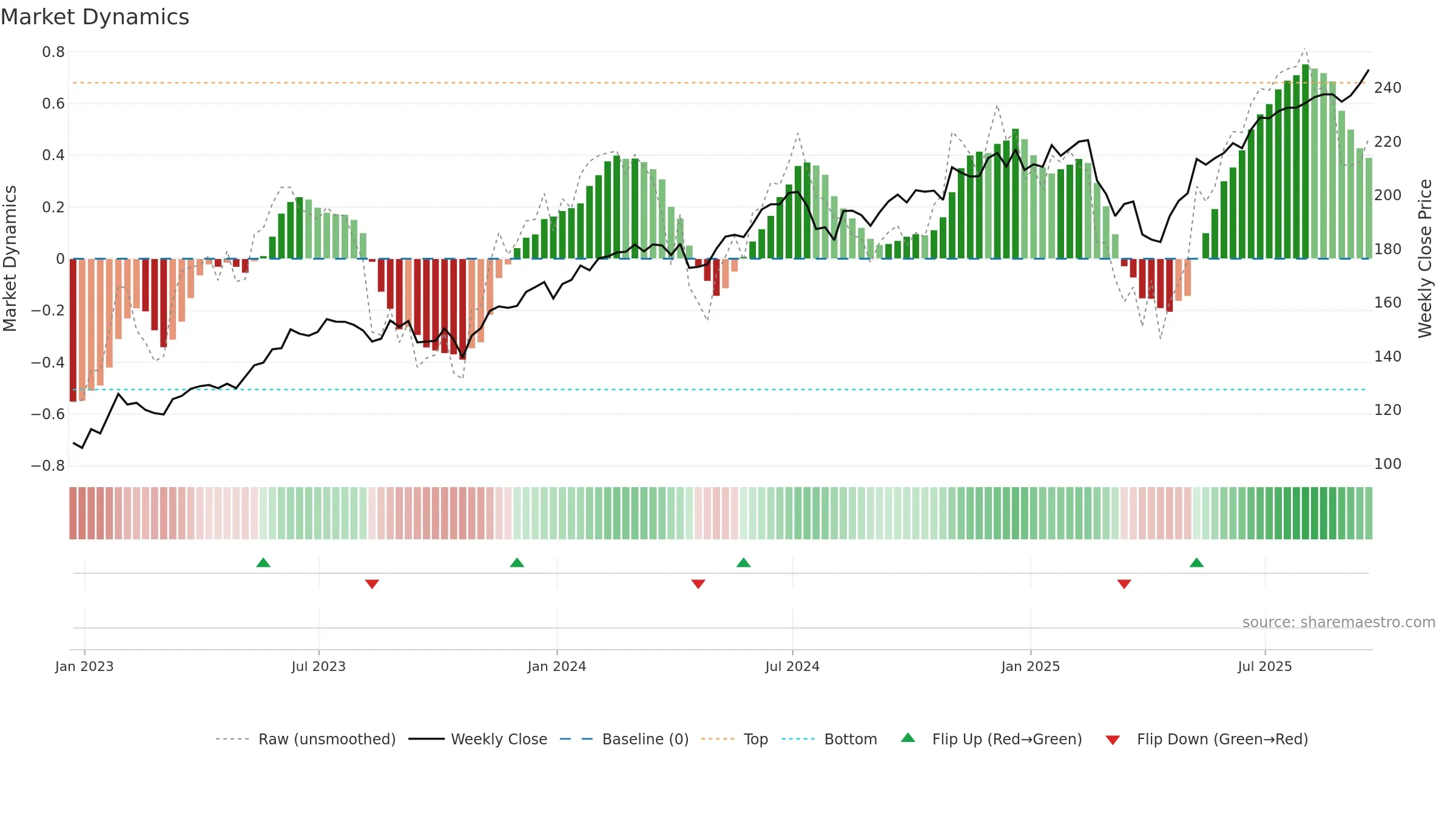 QQQM weekly Market Dynamics chart, closing 2025-09-19.