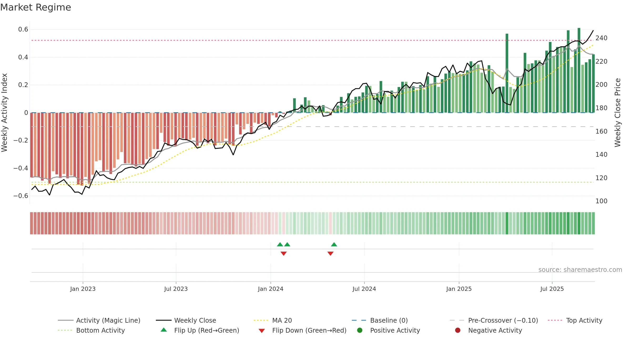 QQQM weekly Market Snapshot chart, closing 2025-09-19.