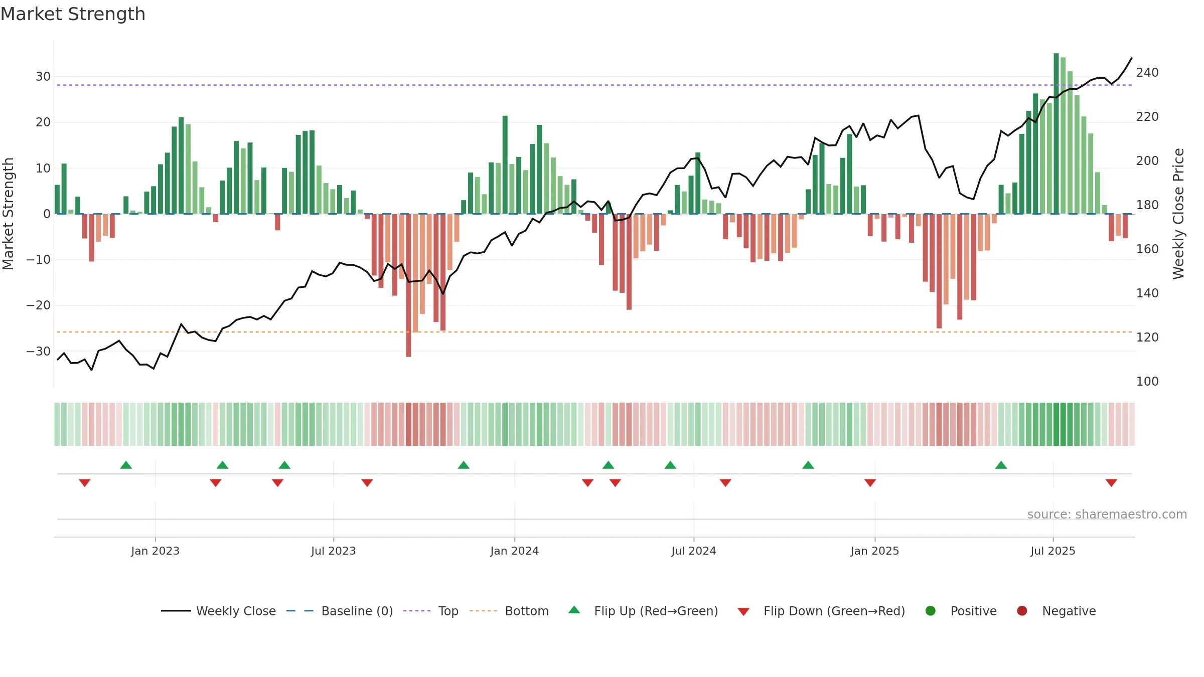 QQQM weekly Market Strength chart, closing 2025-09-19.