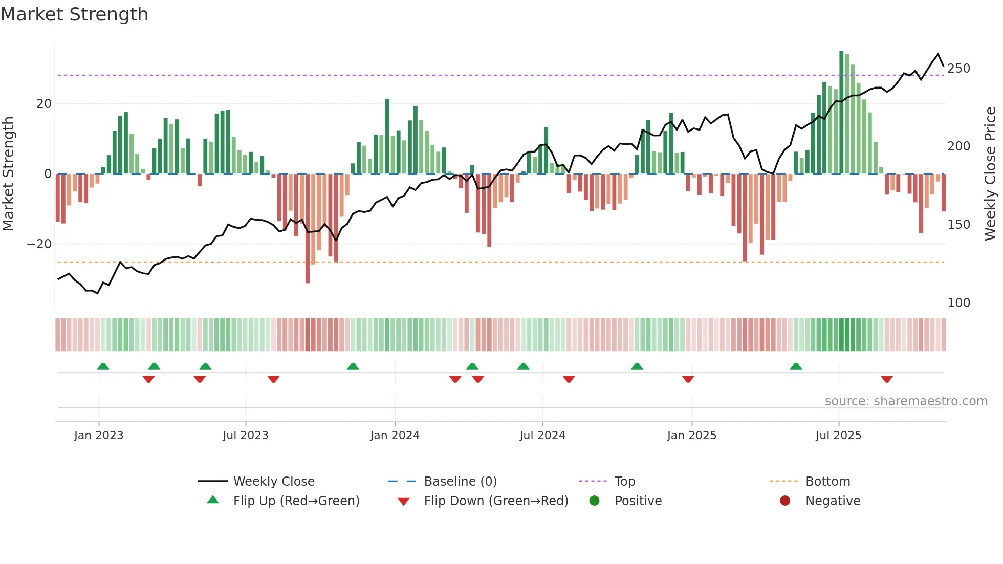 QQQM weekly Market Strength chart