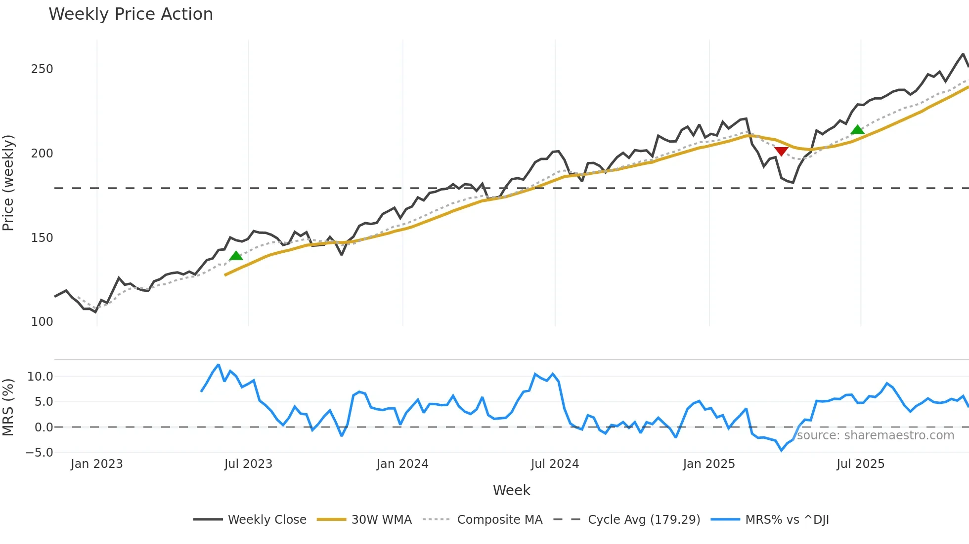 QQQM weekly Price Action chart, closing 2025-11-07