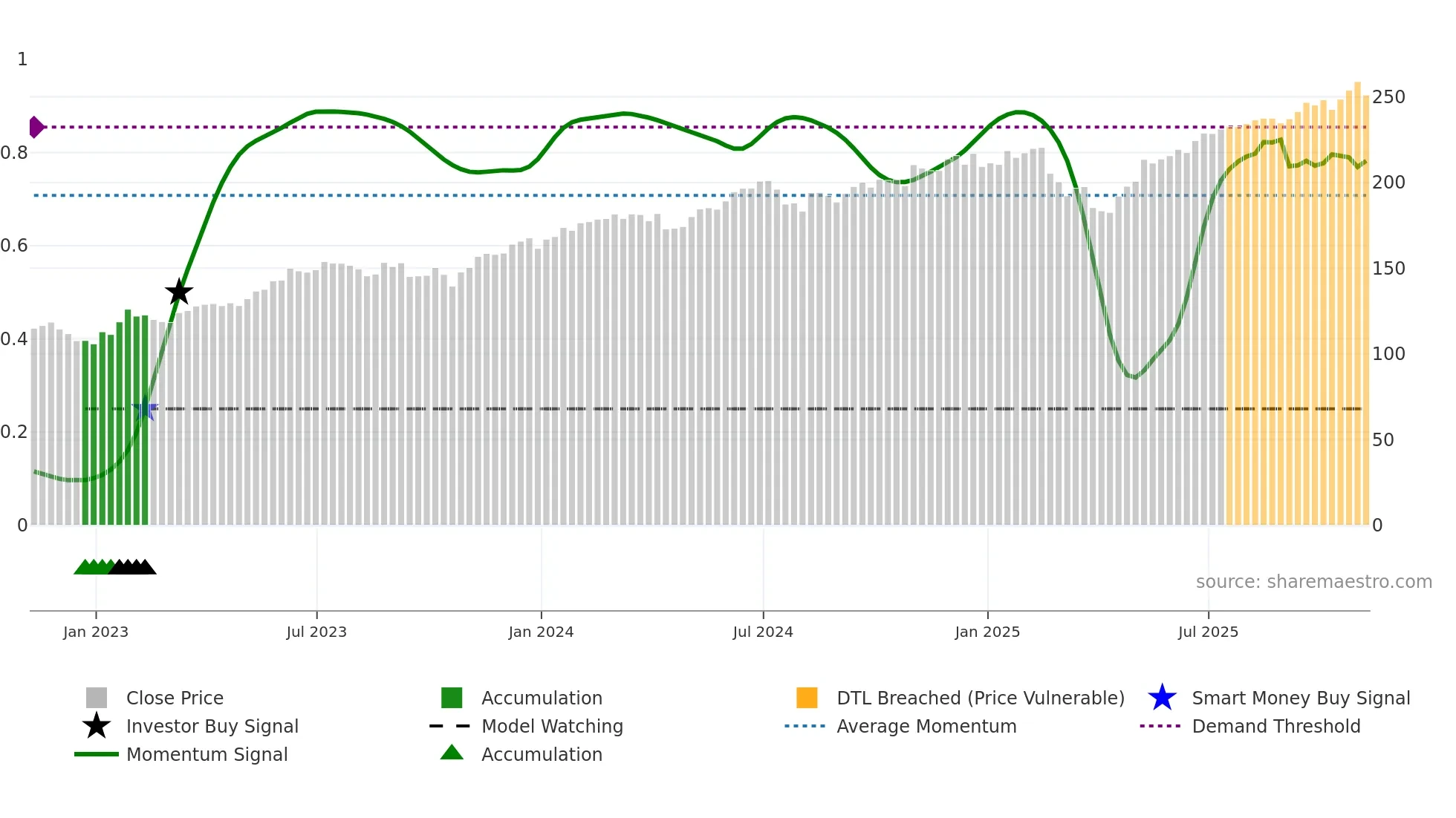 QQQM weekly Smart Money chart