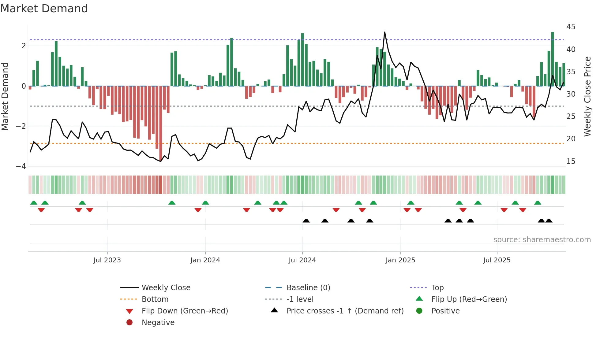 NAGREEKCAP weekly Market Demand chart