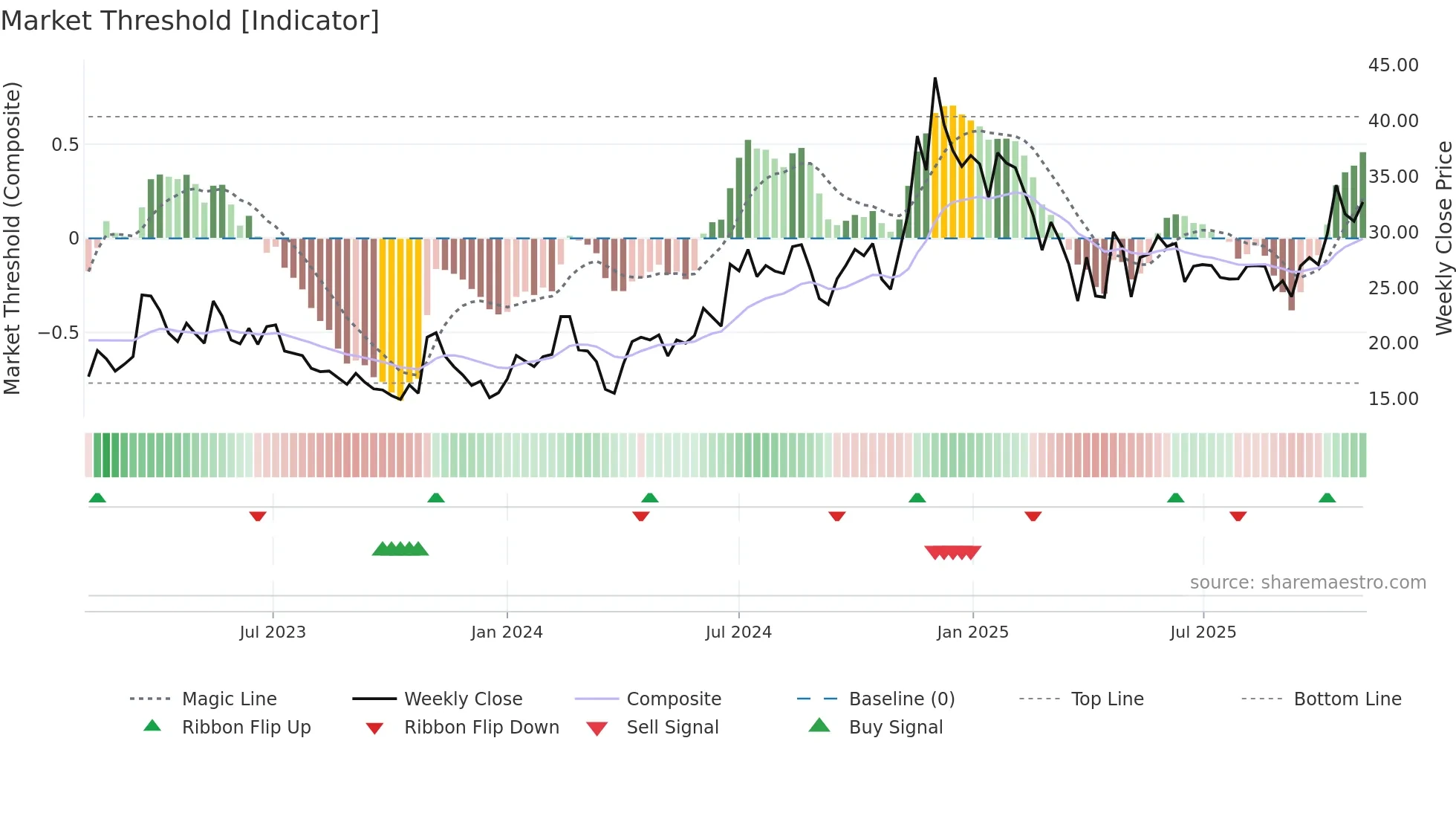 NAGREEKCAP weekly Market Threshold chart