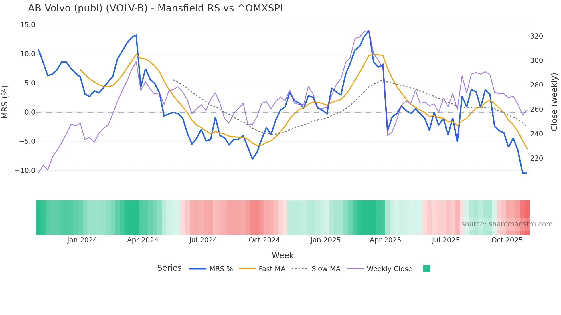 VOLV-B Mansfield Relative Strength chart