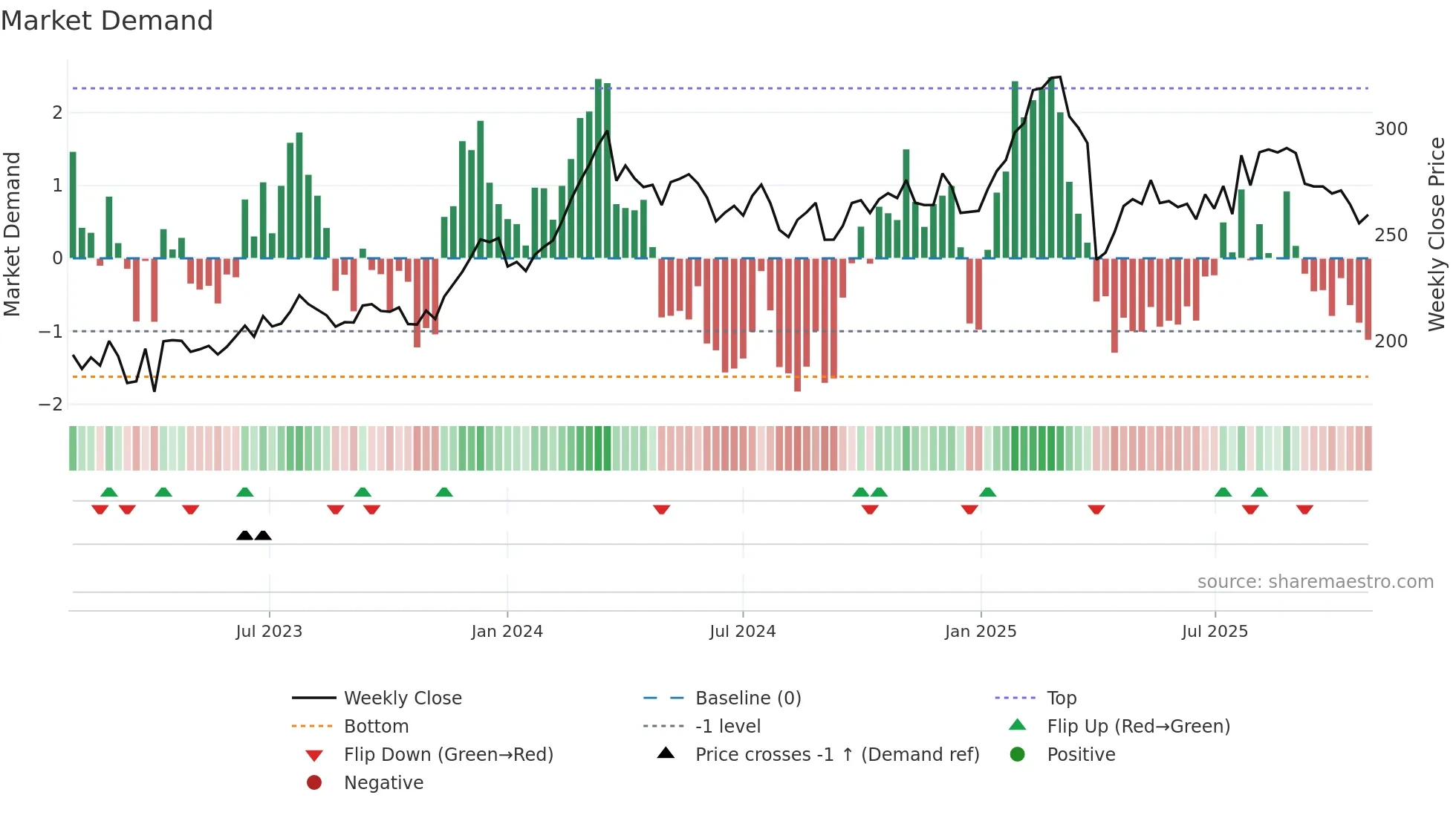 VOLV-B weekly Market Demand chart