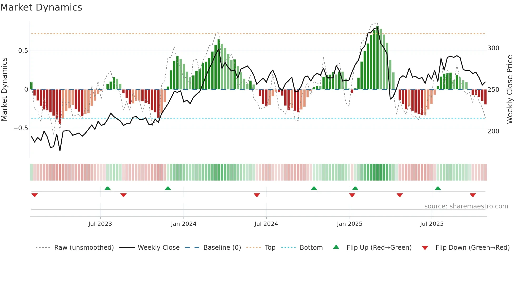 VOLV-B weekly Market Dynamics chart