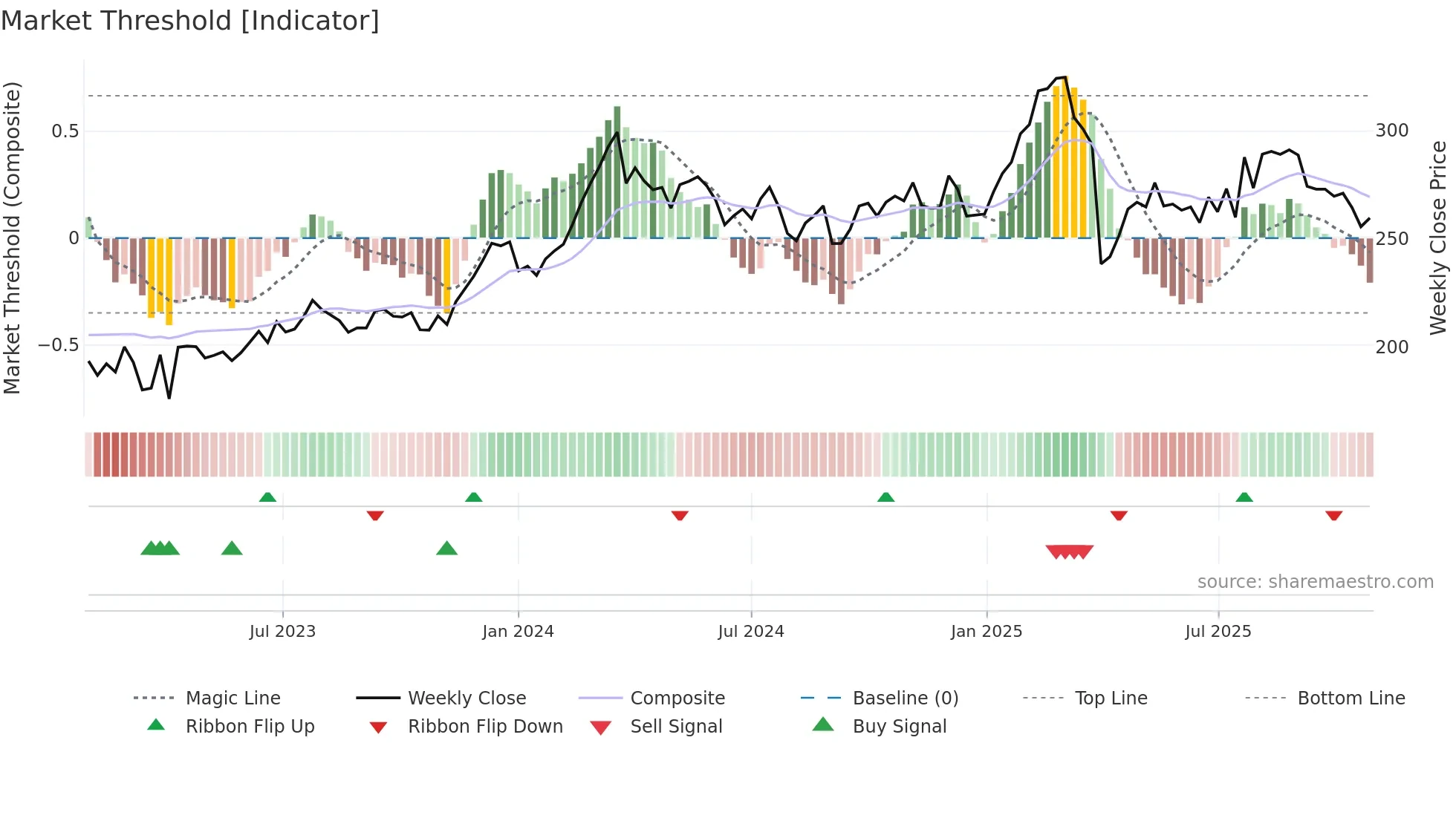 VOLV-B weekly Market Threshold chart