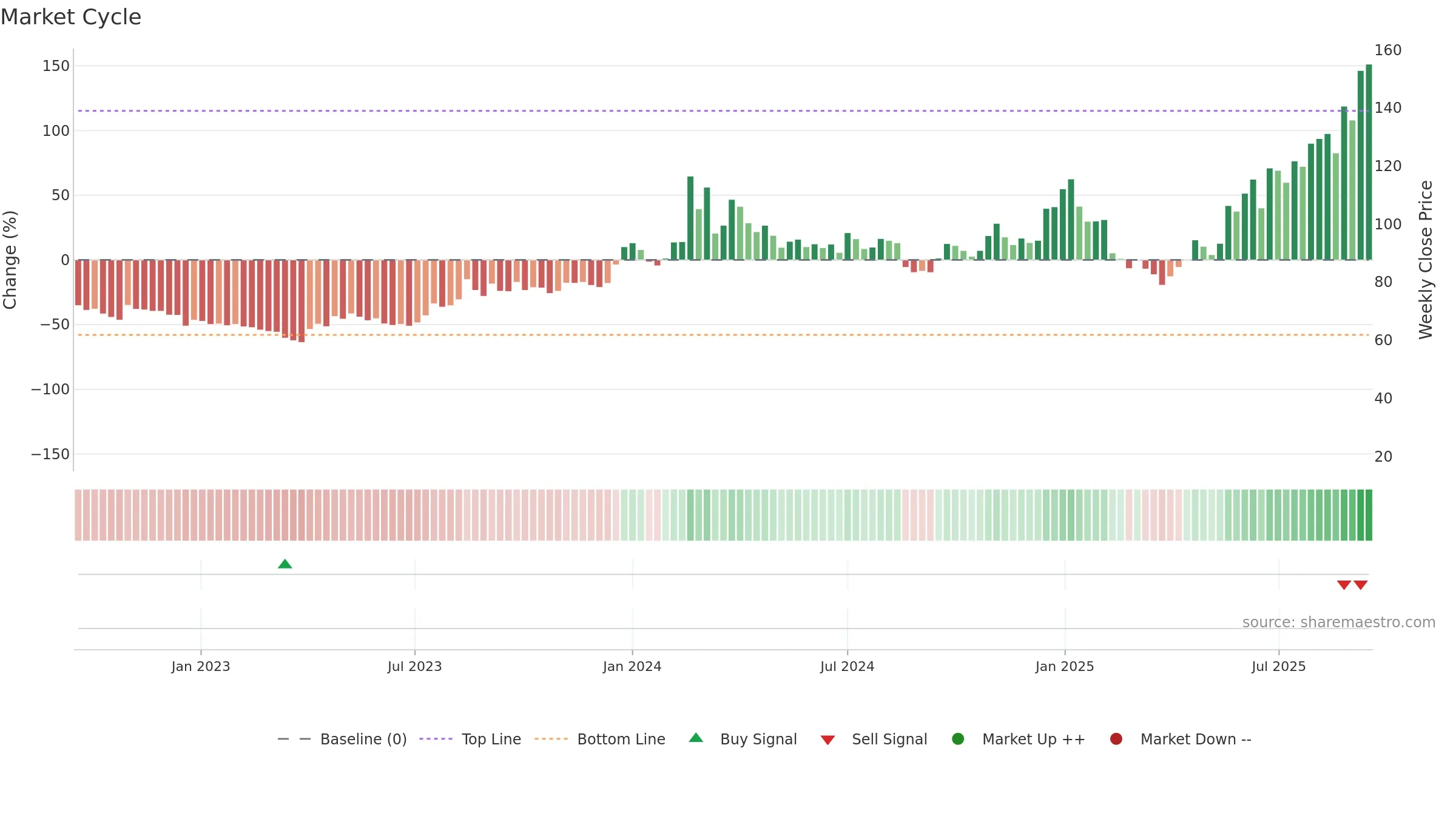 MEGASOFT weekly Market Cycle chart, closing 2025-09-15.