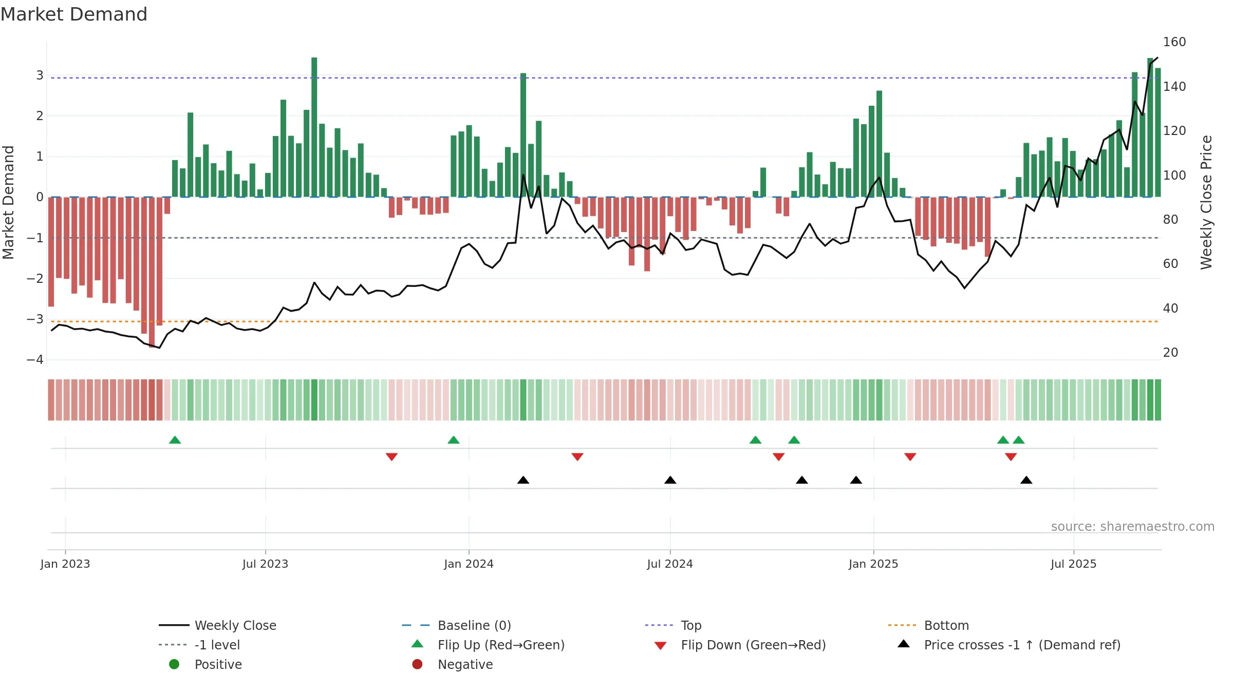 MEGASOFT weekly Market Demand chart, closing 2025-09-15.
