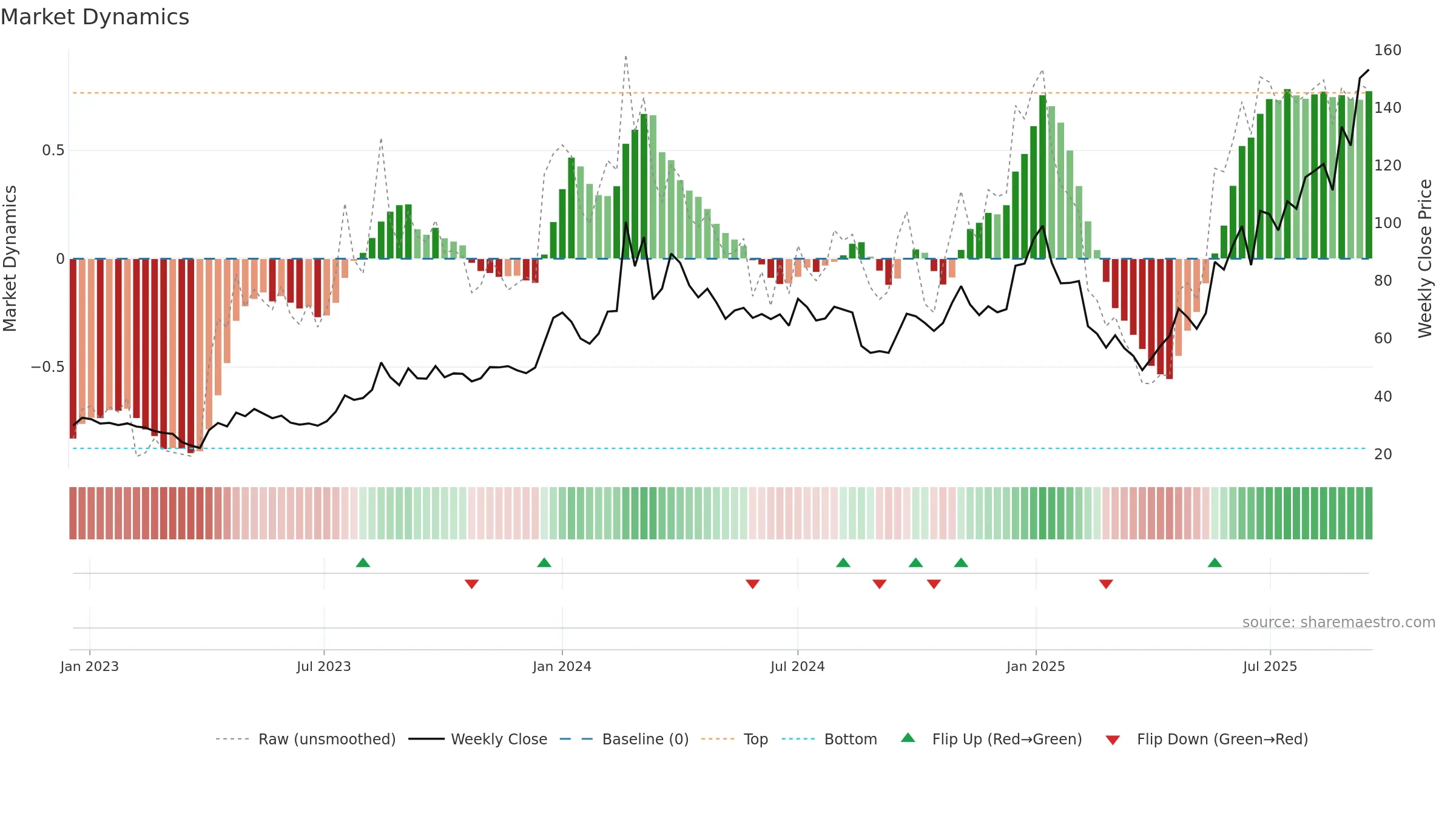MEGASOFT weekly Market Dynamics chart, closing 2025-09-15.