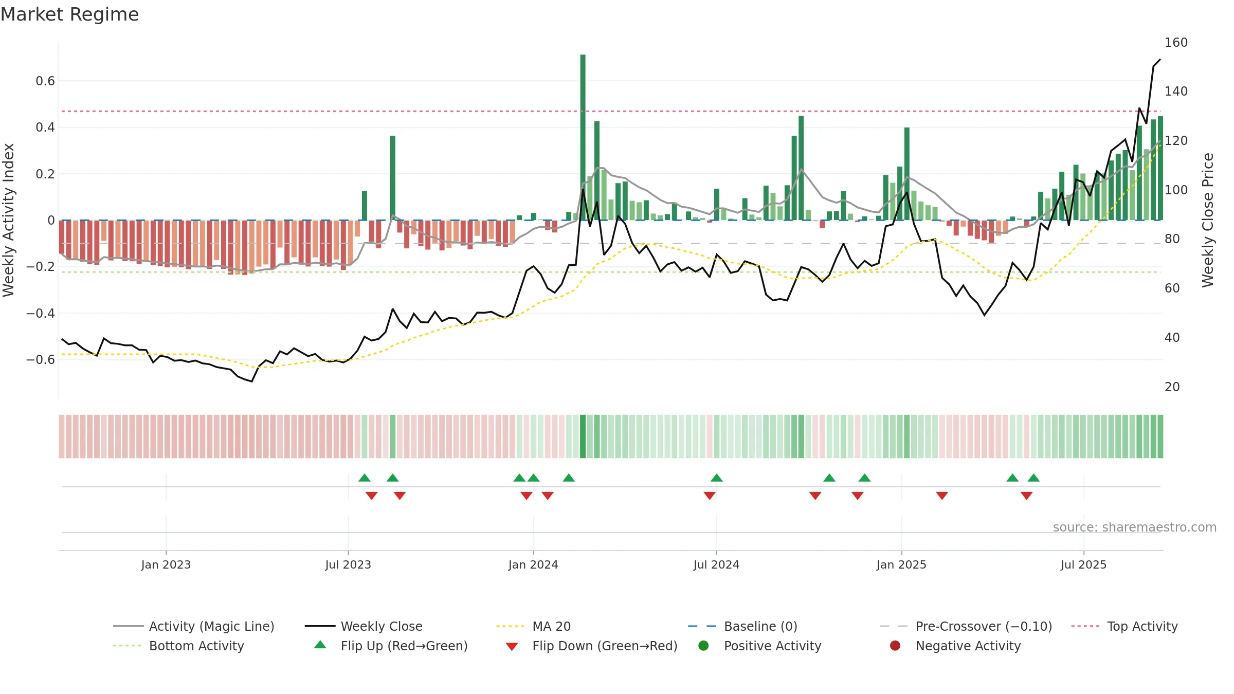 MEGASOFT weekly Market Snapshot chart, closing 2025-09-15.