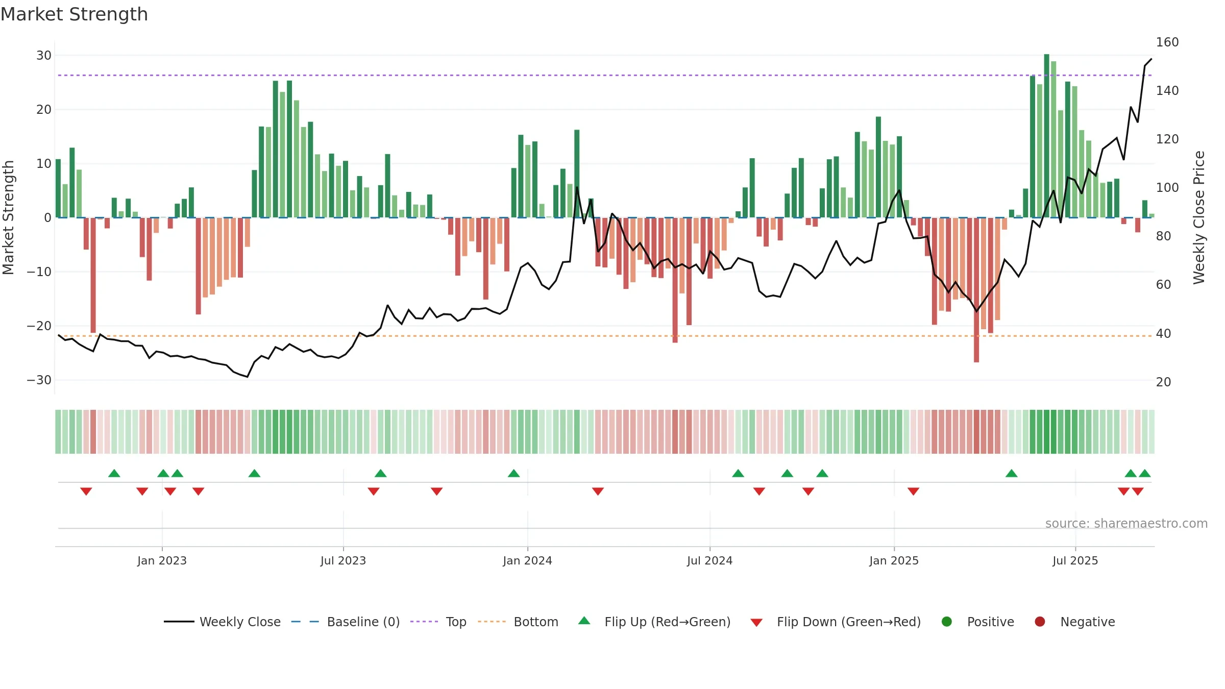 MEGASOFT weekly Market Strength chart, closing 2025-09-15.