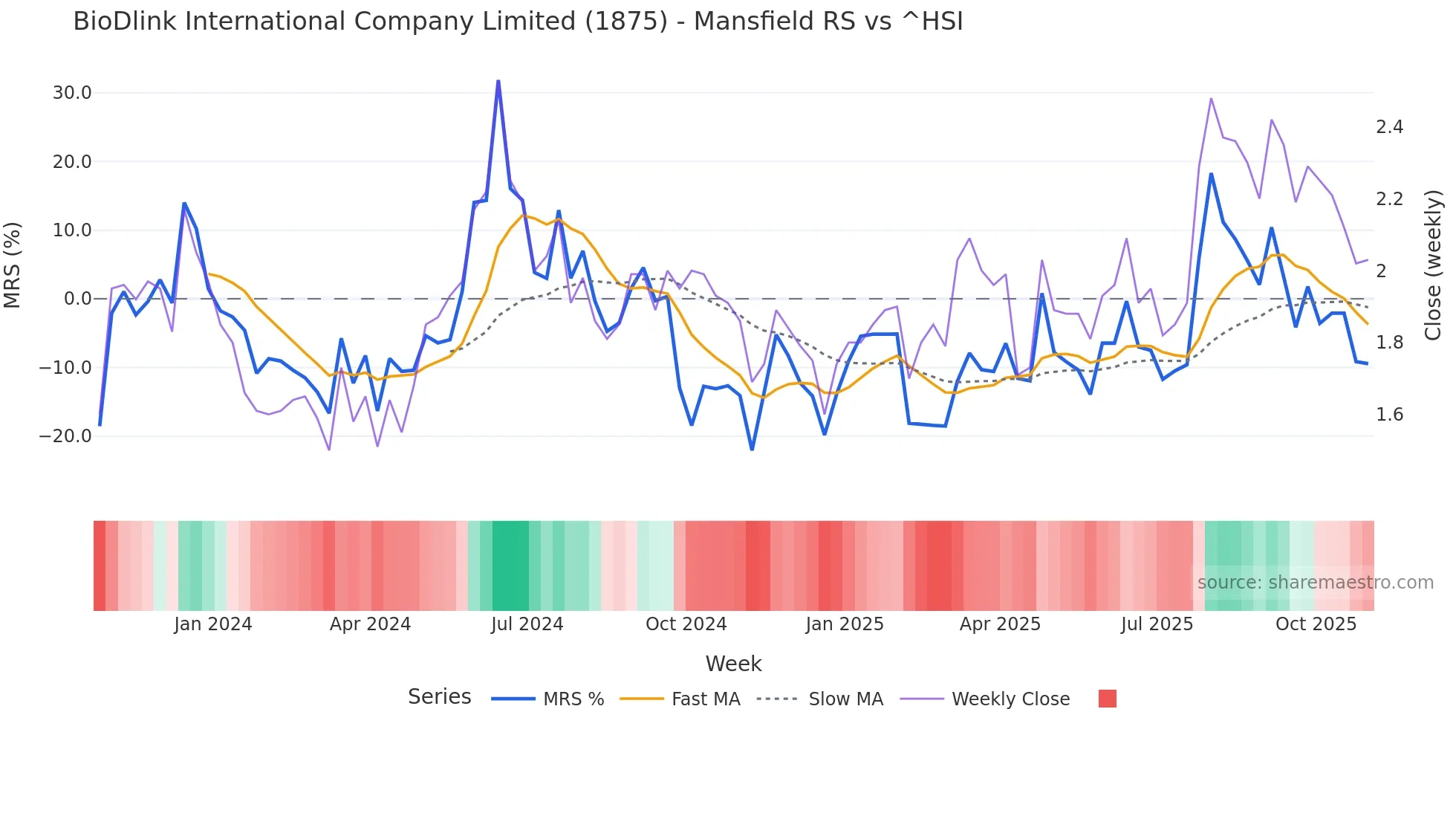 1875 Mansfield Relative Strength chart