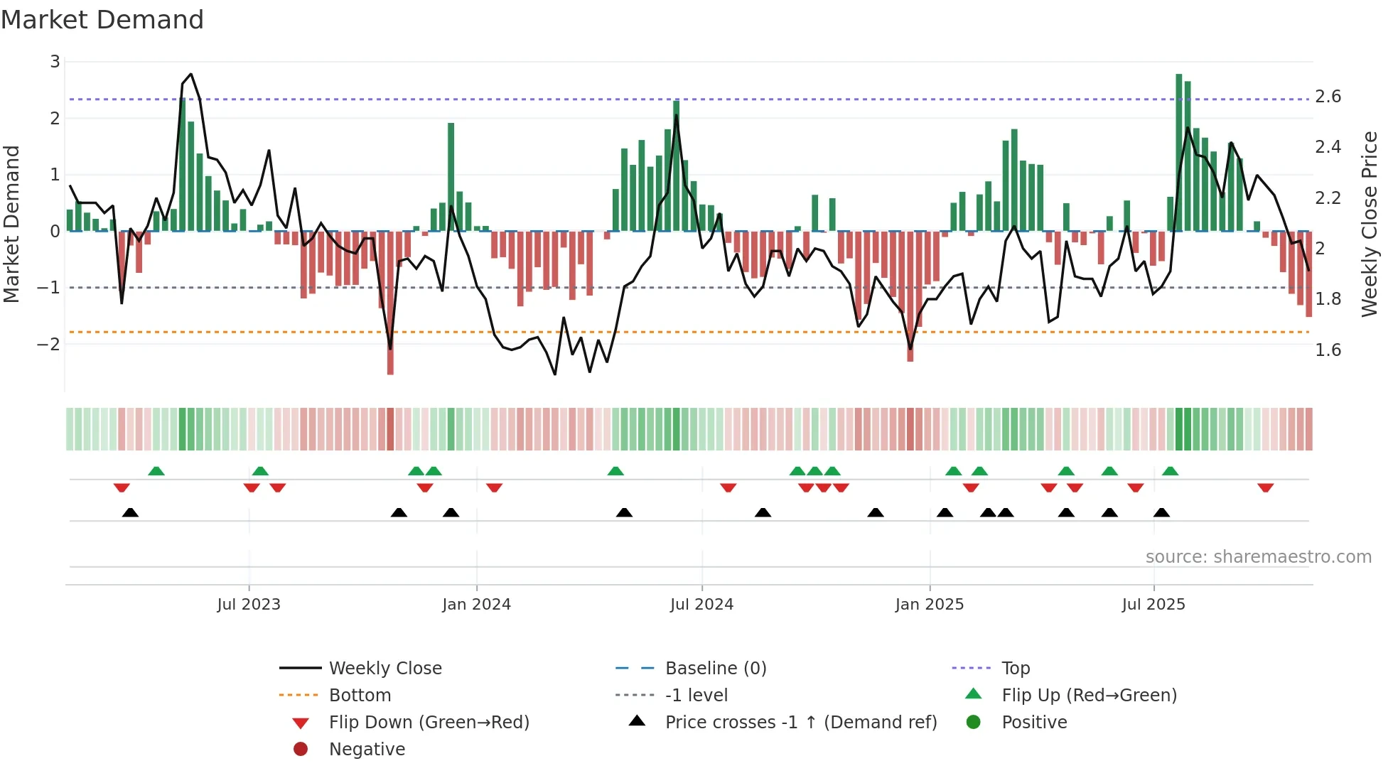 1875 weekly Market Demand chart