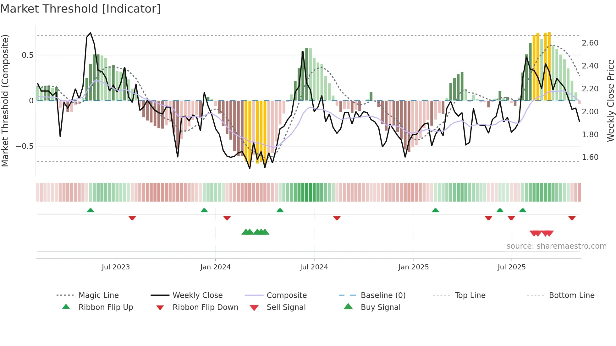 1875 weekly Market Threshold chart