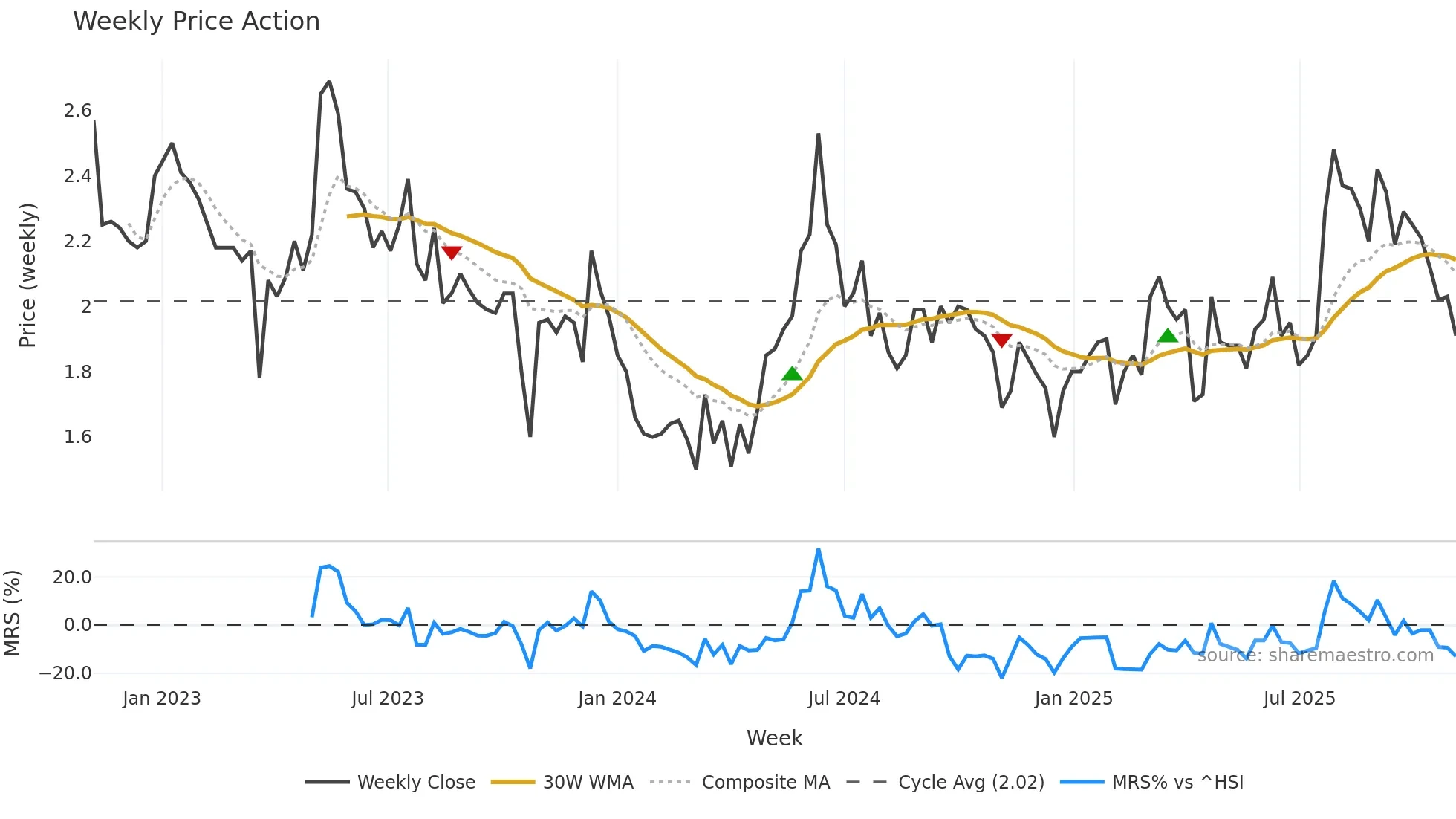 1875 weekly Price Action chart, closing 2025-10-27
