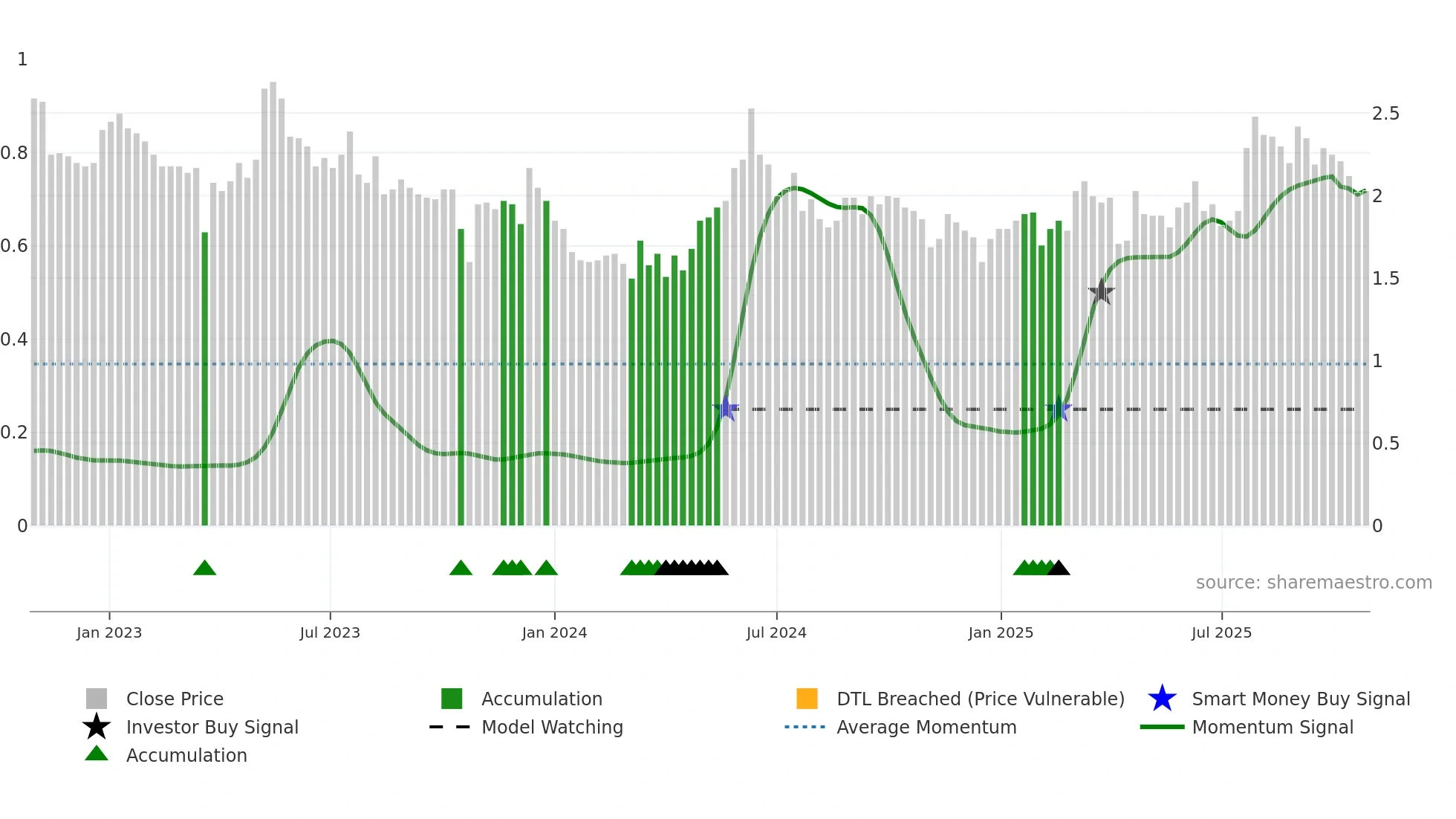 1875 weekly Smart Money chart