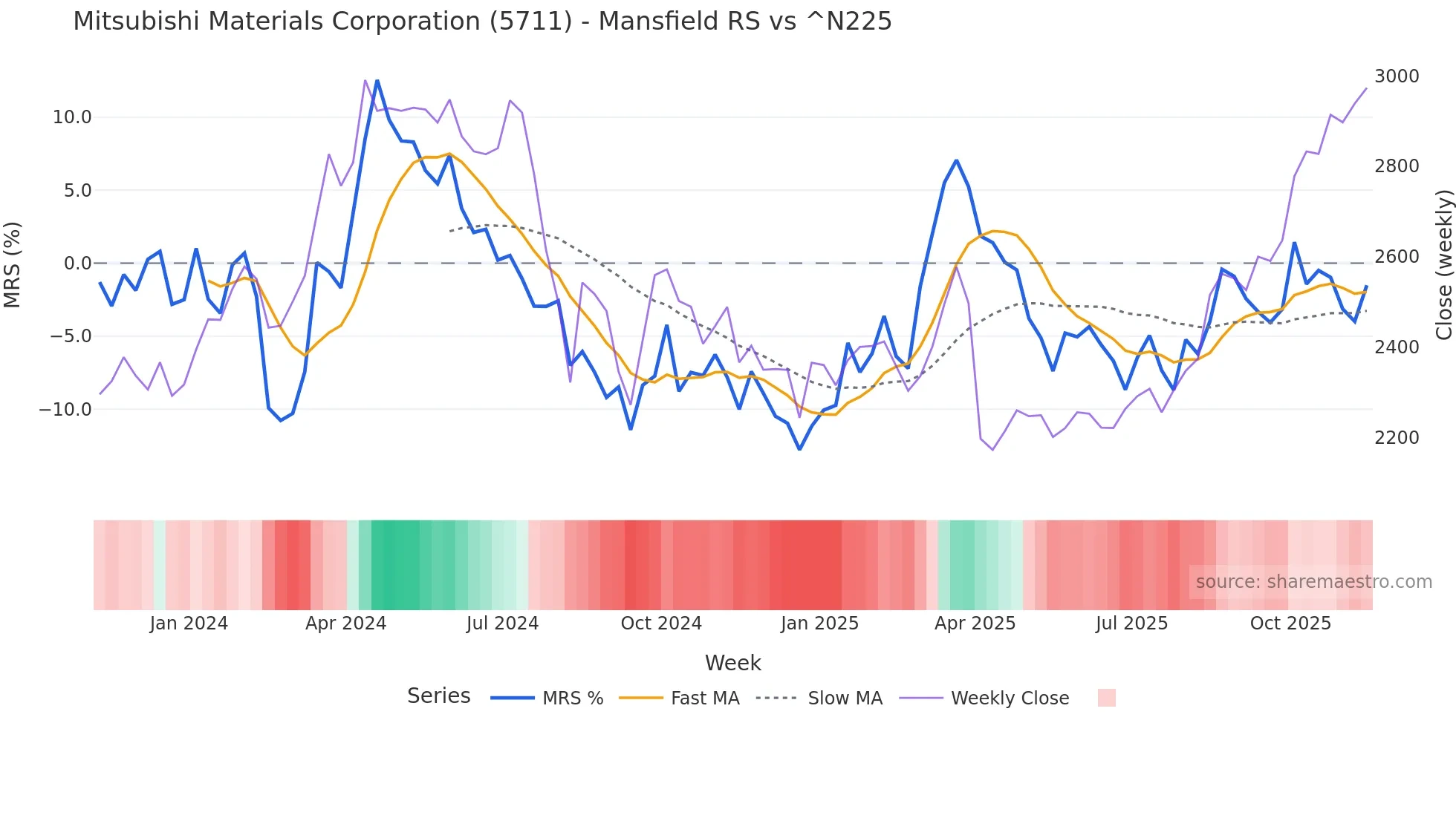 5711 Mansfield Relative Strength chart