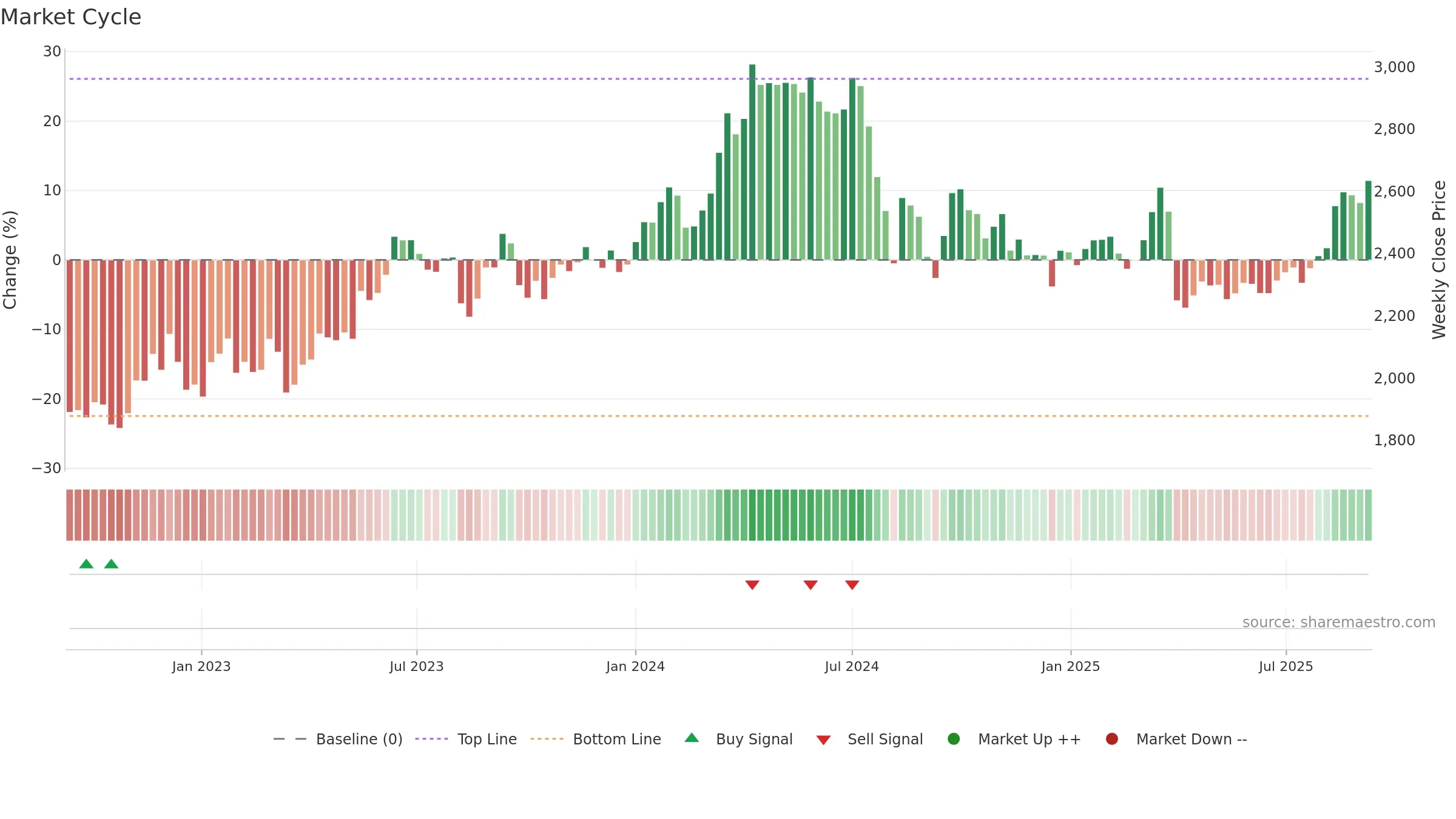 5711 weekly Market Cycle chart, closing 2025-09-08.